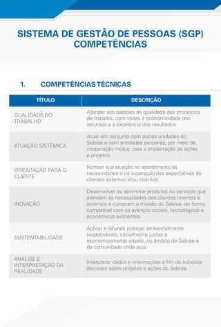 SISTEMA DE GESTÃO DE PESSOAS (SGP)
COMPETÊNCIAS
TÍTULO DESCRIÇÃO
QUALIDADE DO
TRABALHO
Atender aos padrões de qualidade dos processos
de trabalho, com vistas à economicidade dos
recursos e à excelência dos resultados.
ATUAÇÃO SISTÊMICA
Atuar em conjunto com outras unidades do
Sebrae e com entidades parceiras, por meio de
cooperação mútua, para a implantação de ações
e projetos.
ORIENTAÇÃO PARA O
CLIENTE
Nortear sua atuação no atendimento às
necessidades e na superação das expectativas de
clientes externos e/ou internos.
INOVAÇÃO
Desenvolver ou aprimorar produtos ou serviços que
atendam às necessidades dos clientes internos e
externos e cumpram a missão do Sebrae, de forma
compatível com os avanços sociais, tecnológicos e
econômicos existentes.
SUSTENTABILIDADE
Aplicar e difundir práticas ambientalmente
responsáveis, socialmente justas e
economicamente viáveis, no âmbito do Sebrae e
da comunidade onde atua.
ANÁLISE E
INTERPRETAÇÃO DA
REALIDADE
Interpretar dados e informações a fim de subsidiar
decisões sobre projetos e ações do Sebrae.
1.	 COMPETÊNCIASTÉCNICAS
 