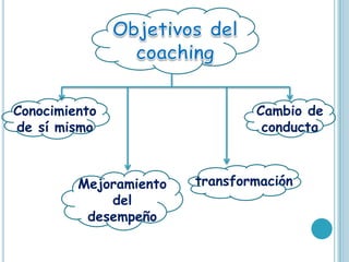 Conocimiento                    Cambio de
de sí mismo                      conducta



         Mejoramiento   transformación
             del
          desempeño
 
