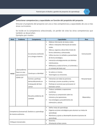 Seleccionar competencias y capacidades en función del propósito del proyecto
Vincular el propósito del proyecto con una o más competencias y capacidades de una o más
áreas curriculares.
Se incide en la competencia seleccionada, sin perder de vista las otras competencias que
también se desarrollan.
Ejemplos por niveles:
NIvel Problema Competencia Capacidades Área
Inicial
¿Qué podemos
hacer en casa
para prevenir el
COVID-19?
Se comunica oralmente
en su lengua materna
•	 Obtiene información de textos orales.
•	 Infiere e interpreta información de textos
orales.
•	 Adecua, organiza y desarrolla el texto de
forma coherente y cohesionada.
•	 Utiliza recursos no verbales y paraverbales
de forma estratégica.
•	 Interactúa estratégicamente con distintos
interlocutores.
•	 Reflexiona y evalúa la forma, el contenido y
el contexto del texto oral.
Comunicación
Construye su identidad
•	 Se valora a sí mismo.
•	 Autorregula sus emociones.
Personal Social
Convive y participa
democráticamente en
la búsqueda del bien
común
•	 Interactúa con todas las personas.
•	 Construye y asume acuerdos y normas.
•	 Participa en acciones que promueven el
bienestar común.
Resuelve problemas de
cantidad
•	 Traduce cantidades a expresiones
numéricas.
•	 Comunica su comprensión sobre los
números y las operaciones.
•	 Usa estrategias y procedimientos de
estimación y cálculo.
Matemática
Competencia (transversal): Gestiona su aprendizaje
de manera autónoma.
•	 Define metas de aprendizaje.
•	 Organiza acciones estratégicas para alcanzar sus metas de
aprendizaje.
•	 Monitorea y ajusta su desempeño durante el proceso de
aprendizaje.
Enfoques transversales
•	 Derechos.
•	 Orientación al bien común.
Tutorial para el diseño y gestión de proyectos de aprendizaje 12
 