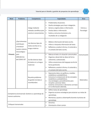 NIvel
NIvel Problema
Problema Competencia
Competencia Capacidades
Capacidades Área
Área
Primaria
¿Qué alimentos
contribuyen
a fortalecer
nuestro sistema
inmunológico
para
defendernos
del COVID-19?
Indaga mediante
métodos científicos para
construir conocimientos
•	 Problematiza situaciones.
•	 Diseña estrategias para hacer indagación.
•	 Genera y registra datos e información.
•	 Analiza datos e información.
•	 Evalúa y comunica el proceso y los
resultados de su indagación.
Ciencia y
Tecnología
Lee diversos tipos de
textos escritos en su
lengua materna
•	 Obtiene información del texto escrito.
•	 Infiere e interpreta información del texto.
•	 Reflexiona y evalúa la forma, el contenido y
el contexto del texto escrito.
Comunicación
Escribe diversos tipos
de textos en su lengua
maternan
•	 Adecua el texto a la situación comunicativa.
•	 Organiza y desarrolla las ideas de forma
coherente y cohesionada.
•	 Utiliza convenciones del lenguaje escrito de
forma pertinente.
•	 Reflexiona y evalúa la forma, el contenido y
el contexto del texto escrito.
Resuelve problemas
de gestión de datos e
incertidumbre
•	 Representa datos con gráficos y medidas
estadísticas o probabilísticas.
•	 Comunica la comprensión de los conceptos
estadísticos y probabilísticos.
•	 Usa estrategias y procedimientos para
recopilar y procesar datos.
•	 Sustenta conclusiones o decisiones con base
en la información obtenida.
Matemática
Competencia (transversal): Gestiona su aprendizaje de
manera autónoma.
•	 Define metas de aprendizaje.
•	 Organiza acciones estratégicas para alcanzar sus metas de
aprendizaje.
•	 Monitorea y ajusta su desempeño durante el proceso de
aprendizaje.
Enfoques transversales
•	 Derechos.
•	 Orientación al bien común.
Tutorial para el diseño y gestión de proyectos de aprendizaje 13
 