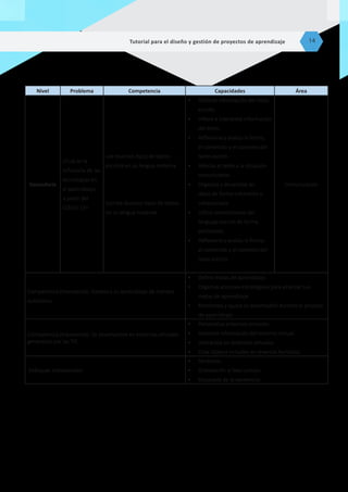 Nivel Problema Competencia Capacidades Área
Secundaria
¿Cuál es la
influencia de las
tecnologías en
el aprendizaje
a partir del
COVID-19?
Lee diversos tipos de textos
escritos en su lengua materna
Escribe diversos tipos de textos
en su lengua materna
•	 Obtiene información del texto
escrito.
•	 Infiere e interpreta información
del texto.
•	 Reflexiona y evalúa la forma,
el contenido y el contexto del
texto escrito.
•	 Adecúa el texto a la situación
comunicativa.
•	 Organiza y desarrolla las
ideas de forma coherente y
cohesionada.
•	 Utiliza convenciones del
lenguaje escrito de forma
pertinente.
•	 Reflexiona y evalúa la forma,
el contenido y el contexto del
texto escrito.
Comunicación
Competencia (transversal): Gestiona su aprendizaje de manera
autónoma.
•	 Define metas de aprendizaje.
•	 Organiza acciones estratégicas para alcanzar sus
metas de aprendizaje.
•	 Monitorea y ajusta su desempeño durante el proceso
de aprendizaje.
Competencia (transversal): Se desenvuelve en entornos virtuales
generados por las TIC.
•	 Personaliza entornos virtuales.
•	 Gestiona información del entorno virtual.
•	 Interactúa en entornos virtuales.
•	 Crea objetos virtuales en diversos formatos.
Enfoques transversales
•	 Derechos.
•	 Orientación al bien común.
•	 Búsqueda de la excelencia.
Tutorial para el diseño y gestión de proyectos de aprendizaje 14
 
