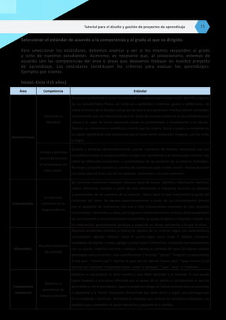 Seleccionar el estándar de acuerdo a la competencia y al grado al que va dirigido.
Para seleccionar los estándares, debemos analizar y ver si los mismos responden al grado
y ciclo de nuestros estudiantes. Asimismo, es necesario que, al seleccionarlo, estemos de
acuerdo con las competencias del área o áreas que deseamos trabajar en nuestro proyecto
de aprendizaje. Los estándares constituyen los criterios para evaluar los aprendizajes.
Ejemplos por niveles:
Inicial: Ciclo II (5 años)
Área Competencia Estándar
Personal Social
Construye su
identidad
Construyesuidentidadaltomarconcienciadelosaspectosquelohacenúnico.Identificaalgunas
de sus características físicas, así como sus cualidades e intereses, gustos y preferencias. Se
siente miembro de su familia y del grupo de aula al que pertenece. Practica hábitos saludables
reconociendo que son importantes para él. Actúa de manera autónoma en las actividades que
realiza y es capaz de tomar decisiones desde sus posibilidades y considerando a los demás.
Expresa sus emociones e identifica el motivo que las origina. Busca y acepta la compañía de
un adulto significativo ante situaciones que lo hacen sentir vulnerable, inseguro, con ira, triste
o alegre.
Convive y participa
democráticamente
en la búsqueda del
bien común
Convive y participa democráticamente cuando interactúa de manera respetuosa con sus
compañeros desde su propia iniciativa. Cumple con sus deberes y se interesa por conocer más
sobre las diferentes costumbres y características de las personas de su entorno inmediato.
Participa y propone acuerdos y normas de convivencia para el bien común. Realiza acciones
con otros para el buen uso de los espacios, materiales y recursos comunes.
Comunicación
Se comunica
oralmente en su
lengua materna
Se comunica oralmente mediante diversos tipos de textos; identifica información explícita;
realiza inferencias sencillas a partir de esta información e interpreta recursos no verbales
y paraverbales de las personas de su entorno. Opina sobre lo que más/menos le gustó del
contenido del texto. Se expresa espontáneamente a partir de sus conocimientos previos
con el propósito de interactuar con uno o más interlocutores conocidos en una situación
comunicativa. Desarrolla sus ideas, por lo general manteniéndose en el tema; utiliza vocabulario
de uso frecuente y una pronunciación entendible; se apoya en gestos y lenguaje corporal. En
un intercambio, generalmente participa y responde en forma pertinente a lo que le dicen.
Matemática
Resuelve problemas
de cantidad
Resuelve problemas referidos a relacionar objetos de su entorno según sus características
perceptuales: agrupar, ordenar hasta el quinto lugar, seriar hasta 5 objetos, comparar
cantidades de objetos y pesos, agregar y quitar hasta 5 elementos, realizando representaciones
con su cuerpo, material concreto o dibujos. Expresa la cantidad de hasta 10 objetos usando
estrategias como el conteo. Usa cuantificadores (“muchos” “pocos”, “ninguno”) y expresiones
(“más que”, “menos que”). Expresa el peso de los objetos (“pesa más”, “pesa menos”) y el
tiempo con nociones temporales como “antes o después”, “ayer” “hoy” o “mañana”.
Competencia
transversal
Gestiona su
aprendizaje de
manera autónoma
Gestiona su aprendizaje al darse cuenta lo que debe aprender y al nombrar lo que puede
lograr respecto a una tarea, reforzado por el apoyo de un adulto e incorporando lo que ha
aprendido en otras actividades. Sigue su propia estrategia al realizar acciones que va ajustando
y adaptando a la “tarea” planteada. Comprende que debe incluir y seguir una estrategia que
le es modelada o facilitada. Monitorea lo realizado para evaluar los resultados obtenidos y es
ayudado para considerar el ajuste requerido y disponerse al cambio.
Tutorial para el diseño y gestión de proyectos de aprendizaje 15
 