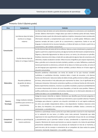 Primaria: Ciclo V (Quinto grado)
Área Competencia Estándar
Comunicación
Lee diversos tipos de textos
escritos en su lengua
materna
Lee diversos tipos de textos con varios elementos complejos en su estructura y con vocabulario
variado. Obtiene información e integra datos que están en distintas partes del texto. Realiza
inferencias locales a partir de información explícita e implícita. Interpreta el texto considerando
información relevante y complementaria para construir su sentido global. Reflexiona sobre
aspectos variados del texto a partir de su conocimiento y experiencia. Evalúa el uso del
lenguaje, la intención de los recursos textuales y el efecto del texto en el lector a partir de su
conocimiento y del contexto sociocultural.
Escribe diversos tipos de
textos en su lengua materna
Escribediversostiposdetextosdeformareflexiva.Adecúasutextoaldestinatario,propósitoyel
registro a partir de su experiencia previa y de algunas fuentes de información complementarias.
Organiza y desarrolla lógicamente las ideas en torno a un tema y las estructura en párrafos.
Establece relaciones entre ideas a través del uso adecuado de algunos tipos de conectores y de
referentes; emplea vocabulario variado. Utiliza recursos ortográficos para separar expresiones,
ideas y párrafos con la intención de darle claridad y sentido a su texto. Reflexiona y evalúa de
manera permanente la coherencia y cohesión de las ideas en el texto que escribe, así como el
uso del lenguaje para argumentar o reforzar sentidos y producir efectos en el lector según la
situación comunicativa.
Matemática
Resuelve problemas
de gestión de datos e
incertidumbre
Resuelve problemas relacionados con temas de estudio en los que reconoce variables
cualitativas o cuantitativas discretas, recolecta datos a través de encuestas y de diversas
fuentes de información. Selecciona tablas de doble entrada, gráficos de barras dobles y gráficos
de líneas, seleccionando el más adecuado para representar los datos. Usa el significado de la
moda para interpretar información contenida en gráficos y en diversas fuentes de información.
Realiza experimentos aleatorios, reconoce sus posibles resultados y expresa la probabilidad de
un evento relacionando el número de casos favorables y el total de casos posibles. Elabora y
justifica predicciones, decisiones y conclusiones, basándose en la información obtenida en el
análisis de datos o en la probabilidad de un evento.
Ciencia y
Tecnología
Indaga mediante métodos
científicos para construir sus
conocimientos
Indaga las causas o describe un objeto o fenómeno que identifica para formular preguntas e
hipótesis en las que relaciona las variables que intervienen y que se pueden observar. Propone
estrategias para observar o generar una situación controlada en la cual registra evidencias
de cómo una variable independiente afecta a otra dependiente. Establece relaciones entre
los datos, los interpreta y los contrasta con información confiable. Evalúa y comunica sus
conclusiones y procedimientos.
Competencia
transversal
Gestiona su aprendizaje de
manera autónoma
Gestiona su aprendizaje al darse cuenta de lo que debe aprender al precisar lo más importante
en la realización de una tarea y la define como meta personal. Comprende que debe
organizarse lo más específicamente posible y que lo planteado incluya más de una estrategia
y procedimientos que le permitan realizar la tarea, considerando su experiencia previa al
respecto. Monitorea de manera permanente sus avances respecto a las metas de aprendizaje
previamente establecidas al evaluar sus procesos de realización en más de un momento, a
partir de esto y de los consejos o comentarios de un compañero de clase realiza los ajustes
necesarios mostrando disposición a los posibles cambios.
Tutorial para el diseño y gestión de proyectos de aprendizaje 16
 