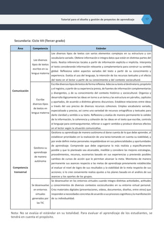 Secundaria: Ciclo VII (Tercer grado)
Área Competencia Estándar
Comunicación
Lee diversos
tipos de textos
escritos en su
lengua materna
Lee diversos tipos de textos con varios elementos complejos en su estructura y con
vocabulario variado. Obtiene información e integra datos que están en distintas partes del
texto. Realiza inferencias locales a partir de información explícita e implícita. Interpreta
el texto considerando información relevante y complementaria para construir su sentido
global. Reflexiona sobre aspectos variados del texto a partir de su conocimiento y
experiencia. Evalúa el uso del lenguaje, la intención de los recursos textuales y el efecto
del texto en el lector a partir de su conocimiento y del contexto sociocultural.
Escribe
diversos tipos
de textos en
lengua materna
Escribediversostiposdetextosdeformareflexiva.Adecúasutextoaldestinatario,propósito
y el registro, a partir de su experiencia previa, de fuentes de información complementarias
y divergentes, y de su conocimiento del contexto histórico y sociocultural. Organiza y
desarrolla lógicamente las ideas en torno a un tema y las estructura en párrafos, capítulos
y apartados, de acuerdo a distintos géneros discursivos. Establece relaciones entre ideas
a través del uso preciso de diversos recursos cohesivos. Emplea vocabulario variado,
especializado y preciso, así como una variedad de recursos ortográficos y textuales para
darle claridad y sentido a su texto. Reflexiona y evalúa de manera permanente la validez
de la información, la coherencia y cohesión de las ideas en el texto que escribe, controla
el lenguaje para contraargumentar, reforzar o sugerir sentidos y producir diversos efectos
en el lector según la situación comunicativa.
Competencia
transversal
Gestiona su
aprendizaje
de manera
autónoma
Gestiona su aprendizaje de manera autónoma al darse cuenta de lo que debe aprender, al
establecer prioridades en la realización de una tarea tomando en cuenta su viabilidad, y
por ende definir metas personales respaldándose en sus potencialidades y oportunidades
de aprendizaje. Comprende que debe organizarse lo más realista y específicamente
posible y que lo planteado sea alcanzable, medible y considere las mejores estrategias,
procedimientos, recursos, escenarios basado en sus experiencias y previendo posibles
cambios de cursos de acción que le permitan alcanzar la meta. Monitorea de manera
permanente sus avances respecto a las metas de aprendizaje previamente establecidas
al evaluar el nivel de logro de sus resultados y la viabilidad de la meta respecto de sus
acciones; si lo cree conveniente realiza ajustes a los planes basado en el análisis de sus
avances y los aportes de los grupos.
Se desenvuelve
en entornos
virtuales
generados por
las TIC
Se desenvuelve en los entornos virtuales cuando integra distintas actividades, actitudes
y conocimientos de diversos contextos socioculturales en su entorno virtual personal.
Crea materiales digitales (presentaciones, videos, documentos, diseños, entre otros) que
respondenanecesidadesconcretasdeacuerdoasusprocesoscognitivosylamanifestación
de su individualidad.
Nota: No se evalúa el estándar en su totalidad. Para evaluar el aprendizaje de los estudiantes, se
tendrá en cuenta el propósito.
Tutorial para el diseño y gestión de proyectos de aprendizaje 17
 