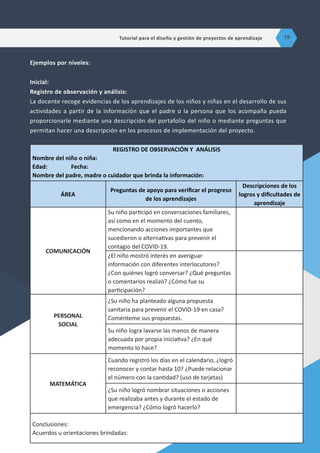 Ejemplos por niveles:
Inicial:
Registro de observación y análisis:
La docente recoge evidencias de los aprendizajes de los niños y niñas en el desarrollo de sus
actividades a partir de la información que el padre o la persona que los acompaña pueda
proporcionarle mediante una descripción del portafolio del niño o mediante preguntas que
permitan hacer una descripción en los procesos de implementación del proyecto.
REGISTRO DE OBSERVACIÓN Y ANÁLISIS
Nombre del niño o niña:
Edad: 	 Fecha:
Nombre del padre, madre o cuidador que brinda la información:
ÁREA
Preguntas de apoyo para verificar el progreso
de los aprendizajes
Descripciones de los
logros y dificultades de
aprendizaje
COMUNICACIÓN
Su niño participó en conversaciones familiares,
así como en el momento del cuento,
mencionando acciones importantes que
sucedieron o alternativas para prevenir el
contagio del COVID-19.
¿El niño mostró interés en averiguar
información con diferentes interlocutores?
¿Con quiénes logró conversar? ¿Qué preguntas
o comentarios realizó? ¿Cómo fue su
participación?
PERSONAL
SOCIAL
¿Su niño ha planteado alguna propuesta
sanitaria para prevenir el COVID-19 en casa?
Coménteme sus propuestas.
Su niño logra lavarse las manos de manera
adecuada por propia iniciativa? ¿En qué
momento lo hace?
MATEMÁTICA
Cuando registró los días en el calendario, ¿logró
reconocer y contar hasta 10? ¿Puede relacionar
el número con la cantidad? (uso de tarjetas)
¿Su niño logró nombrar situaciones o acciones
que realizaba antes y durante el estado de
emergencia? ¿Cómo logró hacerlo?
Conclusiones:
Acuerdos u orientaciones brindadas:
Tutorial para el diseño y gestión de proyectos de aprendizaje 19
 