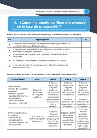 N.° Logro esperado SÍ NO
1
Se ha formulado un problema del proyecto de aprendizaje a partir de las
necesidades o intereses de los estudiantes.
2
Se ha establecido un propósito de aprendizaje que orienta al proyecto en
relación con el problema identificado.
3
Se han definido las competencias y capacidades que desarrollarán los
estudiantes.
4 Los estándares corresponden a la competencia seleccionada y ciclo.
5
Se han seleccionado instrumentos para una evaluación acorde con las
competencias previstas.
Para verificar la elaboración de las pautas podemos utilizar la siguiente lista de cotejo:
Para analizar la calidad en la elaboración de la fase, ofrecemos la siguiente rúbrica:
4.	 ¿Cómo me puedo verificar mis avances
en la fase de preparación?
Criterios  Niveles Nivel 1 Nivel 2 Nivel 3 Nivel 4
Formulación del
problema del proyecto de
aprendizaje
•	Pregunta problema
asociada al coronavirus
•	Justificación de
cómo repercute en
estudiantes y contexto
El docente
no plantea
una pregunta
problema.
El docente
plantea una
pregunta
problema
relacionada con
el coronavirus
sin justificar la
repercusión en
los estudiantes
ni en su
contexto.
El docente
plantea una
pregunta
problema
relacionada con
el coronavirus
y
justifica su
repercusión en
los estudiantes o
su contexto.
El docente
plantea una
pregunta
problema
relacionada con
el coronavirus
y
justifica su
repercusión en
los estudiantes y
su contexto.
Definición del propósito
del proyecto
•	Vinculación del
propósito con la
pregunta problema y el
área curricular
El docente no
define el propósito
del proyecto.
El docente
define el
propósito del
proyecto, pero
no lo vincula
con la pregunta
problema.
El docente define
el propósito
del proyecto
vinculándolo
con la pregunta
problema.
El docente
define el
propósito
del proyecto
vinculándolo
con la pregunta
problema y con
el/las área(s)
curricular(es).
Tutorial para el diseño y gestión de proyectos de aprendizaje 23
 