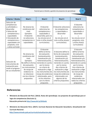 Referencias
•	 Ministerio de Educación del Perú. (2013). Rutas del aprendizaje. Los proyectos de aprendizaje para el
logro de competencias (fascículo 1).
Educación primaria de http://www.bit.ly/2X1bckL
•	 Ministerio de Educación Perú. (2017). Currículo Nacional de Educación Secundaria. Actualización del
Currículo Nacional.
http://www.minedu.gob.pe/curriculo/actualizacion.php
Criterios  Niveles Nivel 1 Nivel 2 Nivel 3 Nivel 4
Selección de
competencias
y actividades a
desarrollar
•	Selección de
competencias y
capacidades
•	Vinculación de
competencias y
capacidades con
propósito, ciclo
y área curricular
No alcanza las
condiciones del
nivel.
Ejemplos:
El docente
no selecciona
competencias ni
capacidades.
El docente
selecciona las
competencias y
capacidades a
desarrollar, pero no
las vincula con el
ciclo ni el/las área(s)
curricular(es).
El docente selecciona
las competencias
y capacidades a
desarrollar
y
las vincula con el
ciclo o el/las área(s)
curricular(es).
El docente
selecciona las
competencias y
capacidades a
desarrollar
y
las vincula con el
propósito, ciclo
y el/las área(s)
curricular(es).
Selección de
instrumentos de
evaluación para
medir el progreso
de sus estudiantes
No alcanza las
condiciones del
nivel.
Ejemplos:
No define la forma
de evaluación.
Los instrumentos
de recojo de
evidencia no
se relacionan
con los criterios
propuestos.
El docente
define la forma
de evaluación.
(autoevaluación,
coevaluación y/o
heteroevaluación),
teniendo en cuenta
por lo menos
un criterio de
evaluación y elige
los instrumentos de
recojo de evidencias
relacionados, pero
no los relaciona
con el criterio
propuesto.
El docente define la
forma de evaluación
(autoevaluación,
coevaluación y/o
heteroevaluación),
teniendo en cuenta
por lo menos
dos criterios de
evaluación y elige
los instrumentos de
recojo de evidencias
relacionados con
algunos de los
criterios propuestos.
El docente
define la forma
de evaluación
(autoevaluación,
coevaluación y/o
heteroevaluación),
teniendo en cuenta
por lo menos
tres criterios de
evaluación y elige
los instrumentos
de recojo de
evidencias
relacionados con
todos los criterios
propuestos.
Tutorial para el diseño y gestión de proyectos de aprendizaje 24
 