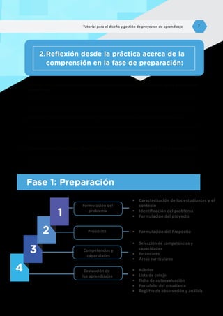 a.	 ¿Cuáles son los aspectos esenciales a considerar para la formulación de un proyecto de
aprendizaje?
b.	 ¿Por qué se hace necesario vincular el problema con las competencias del CNEB?
c.	 ¿Qué debemos considerar para definir los criterios para evaluación de los aprendizajes?
Fase 1: Preparación
2.	
Reflexión desde la práctica acerca de la
comprensión en la fase de preparación:
4
3
2
1
Formulación del
problema
Evaluación de
los aprendizajes
Propósito
Competencias y
capacidades
•	 Caracterización de los estudiantes y el
contexto
•	 Identificación del problema
•	 Formulación del proyecto
•	 Rúbrica
•	 Lista de cotejo
•	 Ficha de autoevaluación
•	 Portafolio del estudiante
•	 Registro de observación y análisis
•	 Formulación del Propósito
•	 Selección de competencias y
capacidades
•	 Estándares
•	 Áreas curriculares
Tutorial para el diseño y gestión de proyectos de aprendizaje 7
 