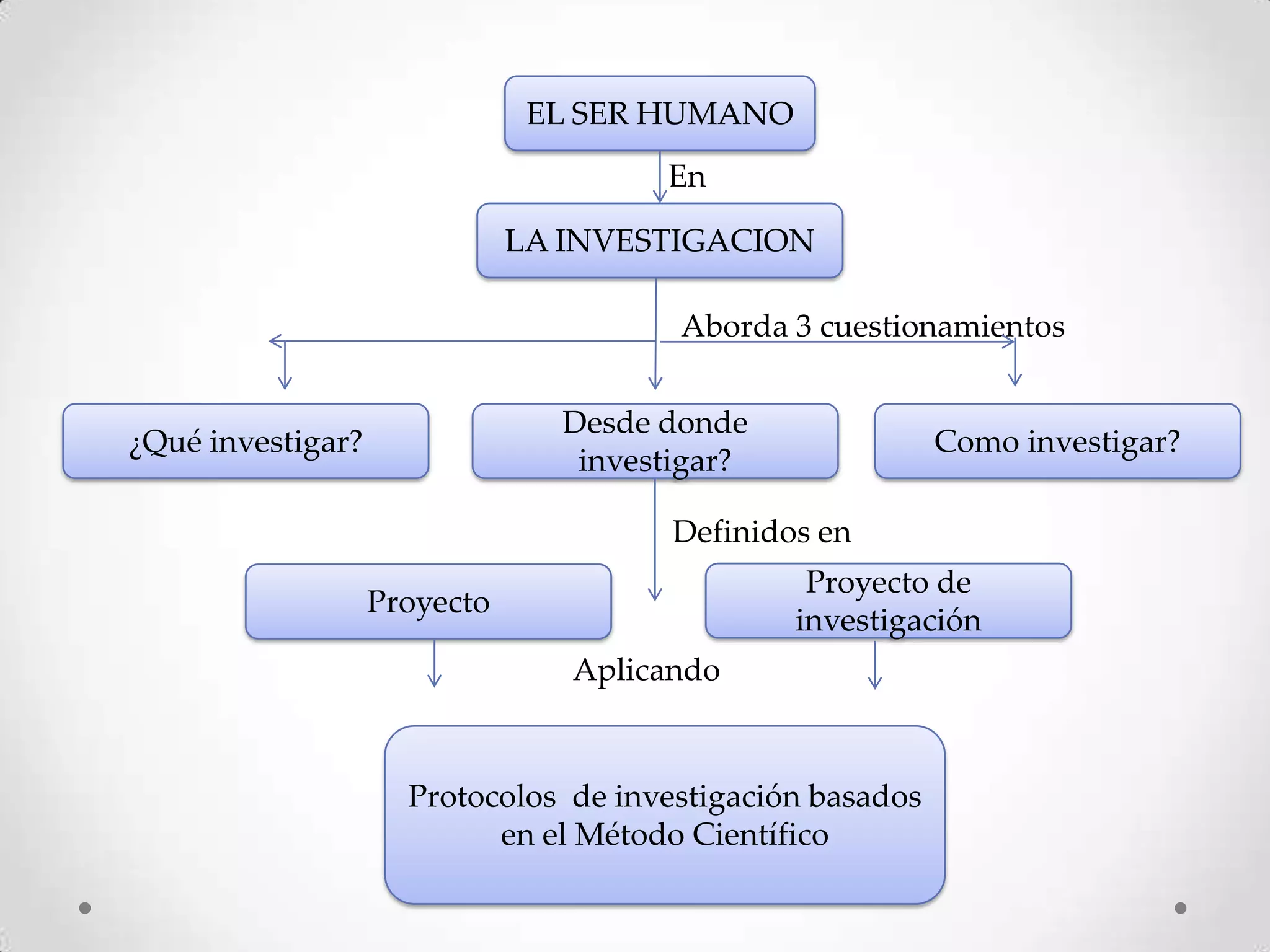 EL SER HUMANO
                                      En

                              LA INVESTIGACION

                                       Aborda 3 cuestionamientos


                                Desde donde
¿Qué investigar?                                           Como investigar?
                                 investigar?

                                       Definidos en
                                                Proyecto de
                   Proyecto
                                               investigación
                                 Aplicando


                     Protocolos de investigación basados
                           en el Método Científico
 