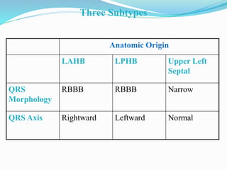 Three Subtypes
Anatomic Origin
LAHB LPHB Upper Left
Septal
QRS
Morphology
RBBB RBBB Narrow
QRS Axis Rightward Leftward Normal
 