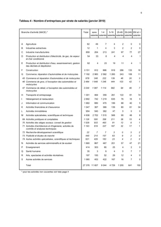 9


Tableau 4 - Nombre d’entreprises par strate de salariés (janvier 2010)



 Branche d'activité (NACE) *                                           Total     sans      1-4     5-19     20-49 50-249 250 et +
                                                                                salariés salariés salariés salariés salariés salariés



 A       Agriculture                                                      62         49        7        4        2        0        0
 B       Industries extractives                                           12          1        4        3        2        2        0
 C       Industrie manufacturière                                        859        204      213     241        97       77       27
 D       Production et distribution d'électricité, de gaz, de vapeur       54        33        8        4        4        4        1
         et d'air conditionné
 E       Production et distribution d'eau; assainissement, gestion         62         4       23       19       11        4        1
         des déchets et dépollution
 F       Construction                                                   3 151       912      886     918      286      133        16
 G       Commerce; réparation d'automobiles et de motocycles            7 192     2 983    2 582    1 265     243      108        11
     45 Commerce et réparation d'automobiles et de motocycles            678       248      222      139       46       20         3
     46 Commerce de gros, à l'exception des automobiles et             3 484     1 648    1 246      444      103       42         1
        motocycles
     47 Commerce de détail, à l'exception des automobiles et           3 030     1 087    1 114      682       94       46         7
        motocycles
 H       Transports et entreposage                                      1 301       464      359     261      122        81       14
 I       Hébergement et restauration                                    2 692       742    1 219     635        76       16        5
 J       Information et communication                                   1 682       880      470     199        88       40        5
 K       Activités financières et d'assurance                           1 047       367      366     139        80       61       34
 L       Activités immobilières                                          954        540      362       47        5        0        0
 M       Activités spécialisées, scientifiques et techniques            4 936     2 702    1 515     568        95       48        8
     69 Activités juridiques et comptables                             1 126       500      358      211       38       15         4
     70 Activités des sièges sociaux; conseil de gestion               1 529       933      493       81       12         9        1
     71 Activités d'architecture et d'ingénierie; activités de         1 193       619      337      187       32       17         1
        contrôle et analyses techniques
     72 Recherche-développement scientifique                              22          7        7        3        0        3        2
     73 Publicité et études de marché                                    445       214      157       63         9        2        0
     74 Autres activités spécialisées, scientifiques et techniques       621       429      163       23         4        2        0
 N       Activités de services administratifs et de soutien             1 660       867      467     201        57       47       21
 P       Enseignement                                                    414        303       80       25        4        2        0
 Q       Santé humaine                                                    35          3        9        4        5        7        7
 R       Arts, spectacles et activités récréatives                       197        100       52       29       12        4        0
 S       Autres activités de services                                   1 065       453      422     167        16        7        0

         Total                                                         27 376 11 607       9 044    4 729    1 205     641      150


 * pour les activités non couvertes voir liste page 4
 