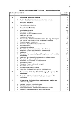 13


                Sections et divisions de la NACELUX-Rév. 2 et nombre d'entreprises
Section Division Libellé                                                                             Nombre
                                                                                                d'entreprises

  A              Agriculture, sylviculture et pêche                                                       62
           01    Culture et production animale, chasse et services annexes                                62

  B              Industries extractives                                                                   12
           08    Autres industries extractives                                                            12

  C              Industrie manufacturière                                                                859
           10    Industries alimentaires                                                                 138
           11    Fabrication de boissons                                                                  30
           12    Fabrication de produits à base de tabac                                                   1
           13    Fabrication de textiles                                                                  23
           14    Industrie de l'habillement                                                               17
           16    Travail du bois et fabrication d'articles en bois et en liège, à l’exception             20
                 des meubles ; fabrication d’articles en vannerie et sparterie
           17    Industrie du papier et du carton                                                          3
           18    Imprimerie et reproduction d'enregistrements                                            104
           20    Industrie chimique                                                                       17
           21    Industrie pharmaceutique                                                                  1
           22    Fabrication de produits en caoutchouc et en plastique                                    27
           23    Fabrication d'autres produits minéraux non métalliques                                   39
           24    Métallurgie                                                                               7
           25    Fabrication de produits métalliques, à l’exception des machines et des                  195
                 équipements
           26    Fabrication de produits informatiques, électroniques et optiques                         11
           27    Fabrication d'équipements électriques                                                    17
           28    Fabrication de machines et équipements n.c.a.                                            25
           29    Industrie automobile                                                                     11
           30    Fabrication d'autres matériels de transport                                               1
           31    Fabrication de meubles                                                                   39
           32    Autres industries manufacturières                                                        78
           33    Réparation et installation de machines et d'équipements                                  55

  D              Production et distribution d'électricité, de gaz, de vapeur et d'air                     54
                 conditionné
           35    Production et distribution d'électricité, de gaz, de vapeur et d'air                     54
                 conditionné

  E              Production et distribution d'eau; assainissement, gestion des                            62
                 déchets et dépollution
           36    Captage, traitement et distribution d'eau                                                 4
           37    Collecte et traitement des eaux usées                                                    11
           38    Collecte, traitement et élimination des déchets; récupération                            45
           39    Dépollution et autres services de gestion des déchets                                     2
 