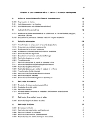 17


            Divisions et sous-classes de la NACELUX Rév. 2 et nombre d'entreprises


01       Culture et production animale, chasse et services annexes                                  62

01.300   Reproduction de plantes                                                                     18
01.611   Activités de soutien à la viticulture                                                       16
01.612   Activités de soutien aux cultures (hors viticulture)                                        28

08       Autres industries extractives                                                              12

08.110   Extraction de pierres ornementales et de construction, de calcaire industriel, de gypse,     5
         de craie et d'ardoise
08.120   Exploitation de gravières et sablières, extraction d'argiles et de kaolin                    7

10       Industries alimentaires                                                                    138

10.110   Transformation et conservation de la viande de boucherie                                    26
10.130   Préparation de produits à base de viande                                                     3
10.320   Préparation de jus de fruits et légumes                                                      1
10.390   Autre transformation et conservation de fruits et légumes                                    1
10.410   Fabrication d'huiles et graisses                                                             1
10.510   Exploitation de laiteries et fabrication de fromage                                          4
10.520   Fabrication de glaces et sorbets                                                             1
10.610   Travail des grains                                                                           2
10.711   Fabrication industrielle de pain et de pâtisserie fraîche                                    8
10.712   Fabrication artisanale de pain et de pâtisserie fraîche                                     73
10.730   Fabrication de pâtes alimentaires                                                            8
10.820   Fabrication de cacao, chocolat et de produits de confiserie                                  1
10.830   Transformation du thé et du café                                                             4
10.840   Fabrication de condiments et assaisonnements                                                 3
10.850   Fabrication de plats préparés                                                                1
10.860   Fabrication d'aliments homogénéisés et diététiques                                           1

11       Fabrication de boissons                                                                    30

11.010   Production de boissons alcooliques distillées                                               15
11.020   Production de vin (de raisin)                                                                7
11.050   Fabrication de bière                                                                         6
11.070   Industrie des eaux minérales et autres eaux embouteillées et des boissons                    2
         rafraîchissantes

12       Fabrication de produits à base de tabac                                                     1

12.000   Fabrication de produits à base de tabac                                                      1

13       Fabrication de textiles                                                                    23

13.300   Ennoblissement textile                                                                       4
13.920   Fabrication d'articles textiles, sauf habillement                                           15
13.930   Fabrication de tapis et moquettes                                                            1
13.950   Fabrication de non-tissés, sauf habillement                                                  1
13.960   Fabrication d'autres textiles techniques et industriels                                      2
 