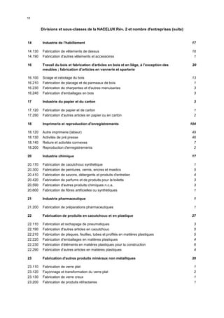 18


         Divisions et sous-classes de la NACELUX Rév. 2 et nombre d'entreprises (suite)


14       Industrie de l'habillement                                                         17

14.130   Fabrication de vêtements de dessus                                                  16
14.190   Fabrication d'autres vêtements et accessoires                                        1

16       Travail du bois et fabrication d'articles en bois et en liège, à l’exception des    20
         meubles ; fabrication d’articles en vannerie et sparterie

16.100   Sciage et rabotage du bois                                                          13
16.210   Fabrication de placage et de panneaux de bois                                        1
16.230   Fabrication de charpentes et d'autres menuiseries                                    3
16.240   Fabrication d'emballages en bois                                                     3

17       Industrie du papier et du carton                                                    3

17.120   Fabrication de papier et de carton                                                   1
17.290   Fabrication d'autres articles en papier ou en carton                                 2

18       Imprimerie et reproduction d'enregistrements                                       104

18.120   Autre imprimerie (labeur)                                                           49
18.130   Activités de pré presse                                                             46
18.140   Reliure et activités connexes                                                        7
18.200   Reproduction d'enregistrements                                                       2

20       Industrie chimique                                                                 17

20.170   Fabrication de caoutchouc synthétique                                                1
20.300   Fabrication de peintures, vernis, encres et mastics                                  5
20.410   Fabrication de savons, détergents et produits d'entretien                            4
20.420   Fabrication de parfums et de produits pour la toilette                               3
20.590   Fabrication d'autres produits chimiques n.c.a.                                       3
20.600   Fabrication de fibres artificielles ou synthétiques                                  1

21       Industrie pharmaceutique                                                            1

21.200   Fabrication de préparations pharmaceutiques                                          1

22       Fabrication de produits en caoutchouc et en plastique                              27

22.110   Fabrication et rechapage de pneumatiques                                             3
22.190   Fabrication d'autres articles en caoutchouc                                          5
22.210   Fabrication de plaques, feuilles, tubes et profilés en matières plastiques           5
22.220   Fabrication d'emballages en matières plastiques                                      4
22.230   Fabrication d'éléments en matières plastiques pour la construction                   6
22.290   Fabrication d'autres articles en matières plastiques                                 4

23       Fabrication d'autres produits minéraux non métalliques                              39

23.110   Fabrication de verre plat                                                            1
23.120   Façonnage et transformation du verre plat                                            2
23.130   Fabrication de verre creux                                                           1
23.200   Fabrication de produits réfractaires                                                 1
 