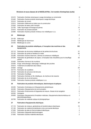 19


         Divisions et sous-classes de la NACELUX Rév. 2 et nombre d'entreprises (suite)


23.410   Fabrication d'articles céramiques à usage domestique ou ornemental                       6
23.440   Fabrication d'autres produits céramiques à usage technique                               1
23.510   Fabrication de ciment                                                                    1
23.610   Fabrication d'éléments en béton pour la construction                                     3
23.630   Fabrication de béton prêt à l'emploi                                                     7
23.700   Taille, façonnage et finissage de pierres                                               10
23.910   Fabrication de produits abrasifs                                                         3
23.990   Fabrication d'autres produits minéraux non métalliques n.c.a.                            3

24       Métallurgie                                                                             7

24.100   Sidérurgie                                                                               3
24.420   Métallurgie de l'aluminium                                                               2
24.440   Métallurgie du cuivre                                                                    2

25       Fabrication de produits métalliques, à l’exception des machines et des                 195
         équipements

25.110   Fabrication de structures métalliques et de parties de structures                       21
25.120   Fabrication de portes et fenêtres en métal                                              40
25.290   Fabrication d'autres réservoirs, citernes et conteneurs métalliques                      1
25.300   Fabrication de générateurs de vapeur, à l'exception des chaudières pour le chauffage    43
         central
25.400   Fabrication d'armes et de munitions                                                      2
25.500   Forge, emboutissage, estampage; métallurgie des poudres                                  7
25.610   Traitement et revêtement des métaux                                                      7
25.620   Usinage                                                                                 55
25.710   Fabrication de coutellerie                                                               1
25.720   Fabrication de serrures et de ferrures                                                   2
25.730   Fabrication d'outillage                                                                  4
25.930   Fabrication d'articles en fils métalliques, de chaînes et de ressorts                    4
25.940   Fabrication de vis et de boulons                                                         1
25.990   Fabrication d'autres produits métalliques n.c.a.                                         7

26       Fabrication de produits informatiques, électroniques et optiques                       11

26.200   Fabrication d'ordinateurs et d'équipements périphériques                                 1
26.300   Fabrication d'équipements de communication                                               1
26.510   Fabrication d'instruments et d'appareils de mesure, d'essai et de navigation             6
26.520   Horlogerie                                                                               1
26.600   Fabrication d'équipements d'irradiation médicale, d'équipements électromédicaux et       1
         électrothérapeutiques
26.700   Fabrication de matériels optique et photographique                                       1

27       Fabrication d'équipements électriques                                                  17

27.110   Fabrication de moteurs, génératrices et transformateurs électriques                     10
27.120   Fabrication de matériel de distribution et de commande électrique                        1
27.200   Fabrication de piles et d'accumulateurs électriques                                      3
27.510   Fabrication d'appareils électroménagers                                                  1
27.900   Fabrication d'autres matériels électriques                                               2
 