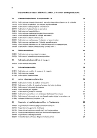 20


         Divisions et sous-classes de la NACELUX Rév. 2 et nombre d'entreprises (suite)


28       Fabrication de machines et équipements n.c.a.                                            25

28.110   Fabrication de moteurs et turbines, à l'exception des moteurs d'avions et de véhicules    1
28.120   Fabrication d'équipements hydrauliques et pneumatiques                                    2
28.130   Fabrication d'autres pompes et compresseurs                                               1
28.140   Fabrication d'autres articles de robinetterie                                             2
28.210   Fabrication de fours et brûleurs                                                          1
28.220   Fabrication de matériel de levage et de manutention                                       7
28.410   Fabrication de machines de formage des métaux                                             1
28.490   Fabrication d'autres machines outils                                                      1
28.920   Fabrication de machines pour l'extraction ou la construction                              1
28.930   Fabrication de machines pour l'industrie agro-alimentaire                                 4
28.960   Fabrication de machines pour le travail du caoutchouc ou des plastiques                   3
28.990   Fabrication d'autres machines d'usage spécifique n.c.a.                                   1

29       Industrie automobile                                                                     11

29.200   Fabrication de carrosseries et remorques                                                  7
29.320   Fabrication d'autres équipements automobiles                                              4

30       Fabrication d'autres matériels de transport                                              1

30.910   Fabrication de motocycles                                                                 1

31       Fabrication de meubles                                                                   39

31.010   Fabrication de meubles de bureau et de magasin                                            6
31.030   Fabrication de matelas                                                                    1
31.090   Fabrication d'autres meubles                                                             32

32       Autres industries manufacturières                                                        78

32.120   Fabrication d'articles de joaillerie et bijouterie                                        8
32.130   Fabrication d'articles de bijouterie fantaisie et articles similaires                     3
32.200   Fabrication d'instruments de musique                                                      6
32.400   Fabrication de jeux et jouets                                                             1
32.501   Fabrication de prothèses dentaires                                                       43
32.502   Fabrication de prothèses non dentaires et d'articles orthopédiques                       11
32.509   Fabrication d'instruments et de fournitures à usage médical et dentaire n.c.a.            3
32.990   Autres activités manufacturières n.c.a.                                                   3

33       Réparation et installation de machines et d'équipements                                  55

33.120   Réparation de machines et équipements mécaniques                                         26
33.140   Réparation d'équipements électriques                                                      1
33.160   Réparation et maintenance d'aéronefs et d'engins spatiaux                                 4
33.170   Réparation et maintenance d'autres équipements de transport                               1
33.190   Réparation d'autres équipements                                                           2
33.200   Installation de machines et d'équipements industriels                                    21
 