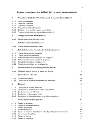 21


         Divisions et sous-classes de la NACELUX Rév. 2 et nombre d'entreprises (suite)


35       Production et distribution d'électricité, de gaz, de vapeur et d'air conditionné     54

35.110   Production d'électricité                                                             27
35.130   Distribution d'électricité                                                            3
35.140   Commerce d'électricité                                                                6
35.210   Production de combustibles gazeux                                                     3
35.220   Distribution de combustibles gazeux par conduites                                     2
35.300   Production et distribution de vapeur et d'air conditionné                            13

36       Captage, traitement et distribution d'eau                                             4

36.000   Captage, traitement et distribution d'eau                                             4

37       Collecte et traitement des eaux usées                                                11

37.000   Collecte et traitement des eaux usées                                                11

38       Collecte, traitement et élimination des déchets; récupération                        45

38.110   Collecte des déchets non dangereux                                                    9
38.120   Collecte des déchets dangereux                                                        4
38.210   Traitement et élimination des déchets non dangereux                                  11
38.220   Traitement et élimination des déchets dangereux                                       2
38.321   Récupération de déchets métalliques triés                                             6
38.322   Récupération de déchets non métalliques triés                                        13

39       Dépollution et autres services de gestion des déchets                                 2

39.000   Dépollution et autres services de gestion des déchets                                 2

41       Construction de bâtiments                                                          1 212

41.100   Promotion immobilière                                                               758
41.200   Construction de bâtiments résidentiels et non résidentiels                          454

42       Génie civil                                                                          67

42.110   Construction de routes et autoroutes                                                 43
42.120   Construction de voies ferrées de surface et souterraines                              3
42.130   Construction de ponts et tunnels                                                      5
42.210   Construction de réseaux pour fluides                                                 12
42.220   Construction de réseaux électriques et de télécommunications                          4

43       Travaux de construction spécialisés                                                1 872

43.110   Travaux de démolition                                                                 9
43.120   Travaux de préparation des sites                                                     41
43.130   Forages et sondages                                                                   9
43.210   Installation électrique                                                             299
43.220   Travaux de plomberie et installation de chauffage et de conditionnement d'air       244
43.290   Autres travaux d'installation                                                       118
43.310   Travaux de plâtrerie                                                                 56
43.320   Travaux de menuiserie                                                               291
 