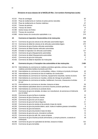 22


         Divisions et sous-classes de la NACELUX Rév. 2 et nombre d'entreprises (suite)


43.331   Pose de carrelages                                                                         80
43.332   Pose de revêtements en marbres et autres pierres naturelles                                17
43.333   Pose de revêtements en d'autres matériaux                                                  47
43.341   Travaux de peinture                                                                       213
43.342   Travaux de vitrerie                                                                        14
43.390   Autres travaux de finition                                                                 21
43.910   Travaux de couverture                                                                     197
43.990   Autres travaux de construction spécialisés n.c.a.                                         216

45       Commerce et réparation d'automobiles et de motocycles                                     678

45.111   Commerce de gros de voitures et de véhicules automobiles légers                           108
45.112   Commerce de détail de voitures et de véhicules automobiles légers                         270
45.191   Commerce de gros d'autres véhicules automobiles                                            16
45.192   Commerce de détail d'autres véhicules automobiles                                           6
45.200   Entretien et réparation de véhicules automobiles                                          121
45.310   Commerce de gros d'équipements automobiles                                                 70
45.320   Commerce de détail d'équipements automobiles                                               65
45.401   Commerce de gros de motocycles                                                              7
45.402   Commerce de détail et réparation de motocycles                                             15

46       Commerce de gros, à l’exception des automobiles et des motocycles                        3 484

46.110   Intermédiaires du commerce en matières premières agricoles, animaux vivants,               10
         matières premières textiles et produits semi-finis
46.120   Intermédiaires du commerce en combustibles, métaux, minéraux et produits chimiques         46
46.130   Intermédiaires du commerce en bois et matériaux de construction                            73
46.140   Intermédiaires du commerce en machines, équipements industriels, navires et avions        167
46.150   Intermédiaires du commerce en meubles, articles de ménage et quincaillerie                 66
46.160   Intermédiaires du commerce en textiles, habillement, fourrures, chaussures et articles     41
         en cuir
46.170   Intermédiaires du commerce en denrées, boissons et tabac                                   59
46.180   Intermédiaires spécialisés dans le commerce d'autres produits spécifiques                 145
46.190   Intermédiaires du commerce en produits divers                                             202
46.210   Commerce de gros de céréales, de tabac non manufacturé, de semences et d'aliments          48
         pour le bétail
46.220   Commerce de gros de fleurs et plantes                                                      10
46.230   Commerce de gros d'animaux vivants                                                         46
46.240   Commerce de gros de cuirs et peaux                                                          3
46.310   Commerce de gros de fruits et légumes                                                      21
46.320   Commerce de gros de viandes et de produits à base de viande                                13
46.330   Commerce de gros de produits laitiers, œufs, huiles et matières grasses comestibles         8
46.340   Commerce de gros de boissons                                                              119
46.350   Commerce de gros de produits à base de tabac                                               13
46.360   Commerce de gros de sucre, chocolat et confiserie                                          19
46.370   Commerce de gros de café, thé, cacao et épices                                             13
46.380   Commerce de gros d'autres produits alimentaires, y compris poissons, crustacés et          48
         mollusques
46.390   Commerce de gros non spécialisé de denrées, boissons et tabac                             102
46.410   Commerce de gros de textiles                                                               25
 