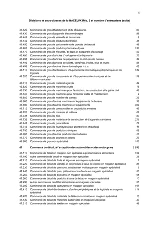 23


         Divisions et sous-classes de la NACELUX Rév. 2 et nombre d'entreprises (suite)


46.420   Commerce de gros d'habillement et de chaussures                                         63
46.430   Commerce de gros d'appareils électroménagers                                            88
46.441   Commerce de gros de vaisselle et de verrerie                                             6
46.442   Commerce de gros de produits d'entretien                                                36
46.450   Commerce de gros de parfumerie et de produits de beauté                                 49
46.460   Commerce de gros de produits pharmaceutiques                                           133
46.470   Commerce de gros de meubles, de tapis et d'appareils d'éclairage                        50
46.480   Commerce de gros d'articles d'horlogerie et de bijouterie                               23
46.491   Commerce de gros d'articles de papeterie et fournitures de bureau                       32
46.492   Commerce de gros d'articles de sports, campings, cycles, jeux et jouets                 51
46.499   Commerce de gros d'autres biens domestiques n.c.a.                                      65
46.510   Commerce de gros d'ordinateurs, d'équipements informatiques périphériques et de        182
         logiciels
46.520   Commerce de gros de composants et d'équipements électroniques et de                     59
         télécommunication
46.610   Commerce de gros de matériel agricole                                                   34
46.620   Commerce de gros de machines outils                                                     15
46.630   Commerce de gros de machines pour l'extraction, la construction et le génie civil       46
46.640   Commerce de gros de machines pour l'industrie textile et l'habillement                   2
46.650   Commerce de gros de mobilier de bureau                                                  29
46.660   Commerce de gros d'autres machines et équipements de bureau                             36
46.690   Commerce de gros d'autres machines et équipements                                      409
46.710   Commerce de gros de combustibles et de produits annexes                                 49
46.720   Commerce de gros de minerais et métaux                                                  68
46.731   Commerce de gros de bois                                                                83
46.732   Commerce de gros de matériaux de construction et d'appareils sanitaires                229
46.741   Commerce de gros de quincaillerie                                                       27
46.742   Commerce de gros de fournitures pour plomberie et chauffage                             41
46.750   Commerce de gros de produits chimiques                                                  66
46.760   Commerce de gros d'autres produits intermédiaires                                       26
46.770   Commerce de gros de déchets et débris                                                   27
46.900   Commerce de gros non spécialisé                                                        163

47       Commerce de détail, à l’exception des automobiles et des motocycles                   3 030

47.110   Commerce de détail en magasin non spécialisé à prédominance alimentaire                194
47.190   Autre commerce de détail en magasin non spécialisé                                      21
47.210   Commerce de détail de fruits et légumes en magasin spécialisé                            7
47.220   Commerce de détail de viandes et de produits à base de viande en magasin spécialisé     86
47.230   Commerce de détail de poissons, crustacés et mollusques en magasin spécialisé            5
47.240   Commerce de détail de pain, pâtisserie et confiserie en magasin spécialisé              53
47.250   Commerce de détail de boissons en magasin spécialisé                                    66
47.260   Commerce de détail de produits à base de tabac en magasin spécialisé                    10
47.290   Autres commerces de détail alimentaires en magasin spécialisé                           56
47.300   Commerce de détail de carburants en magasin spécialisé                                 164
47.410   Commerce de détail d'ordinateurs, d'unités périphériques et de logiciels en magasin    111
         spécialisé
47.420   Commerce de détail de matériels de télécommunication en magasin spécialisé              10
47.430   Commerce de détail de matériels audio/vidéo en magasin spécialisé                       33
47.510   Commerce de détail de textiles en magasin spécialisé                                    48
 