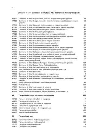 24


         Divisions et sous-classes de la NACELUX Rév. 2 et nombre d'entreprises (suite)


47.520   Commerce de détail de quincaillerie, peintures et verres en magasin spécialisé         54
47.530   Commerce de détail de tapis, moquettes et revêtements de murs et de sols en magasin    32
         spécialisé
47.540   Commerce de détail d'appareils électroménagers en magasin spécialisé                   29
47.591   Commerce de détail de meubles et d'appareils d'éclairage en magasin spécialisé        161
47.599   Commerce de détail d'articles de ménage en magasin spécialisé n.c.a.                   46
47.610   Commerce de détail de livres en magasin spécialisé                                     29
47.620   Commerce de détail de journaux et papeterie en magasin spécialisé                      83
47.630   Commerce de détail d'enregistrements musicaux et vidéo en magasin spécialisé           15
47.640   Commerce de détail d'articles de sport en magasin spécialisé                          111
47.650   Commerce de détail de jeux et jouets en magasin spécialisé                             29
47.710   Commerce de détail d'habillement en magasin spécialisé                                434
47.721   Commerce de détail de chaussures en magasin spécialisé                                 87
47.722   Commerce de détail de maroquinerie et d'articles en cuir en magasin spécialisé         18
47.730   Commerce de détail de produits pharmaceutiques en magasin spécialisé                   94
47.740   Commerce de détail d'articles médicaux et orthopédiques en magasin spécialisé          19
47.750   Commerce de détail de parfumerie et de produits de beauté en magasin spécialisé        39
47.761   Commerce de détail de fleurs et plantes en magasin spécialisé                          96
47.762   Commerce de détail de graines, engrais, animaux de compagnie et aliments pour ces      22
         animaux en magasin spécialisé
47.770   Commerce de détail d'articles d'horlogerie et de bijouterie en magasin spécialisé     103
47.781   Commerce de détail d'objets d'art et d'articles de cadeau                             143
47.782   Commerce de détail d'articles d'optique et de photographie                            100
47.789   Autre commerce de détail de biens neufs en magasin spécialisé n.c.a.                   73
47.791   Commerce de détail d'antiquités                                                        31
47.799   Commerce de détail de biens d'occasion en magasin n.c.a.                                9
47.810   Commerce de détail alimentaire sur éventaires et marchés                               27
47.820   Commerce de détail de textiles, d'habillement et de chaussures sur éventaires et       15
         marchés
47.890   Autres commerces de détail sur éventaires et marchés                                   45
47.910   Vente à distance                                                                      141
47.991   Commerce de détail hors magasin de boissons                                            49
47.992   Commerce de détail hors magasin de produits alimentaires                               31
47.999   Autres commerces de détail hors magasin, éventaires ou marchés n.c.a.                   1

49       Transports terrestres et transport par conduites                                      666

49.100   Transport ferroviaire interurbain de voyageurs                                          1
49.200   Transports ferroviaires de fret                                                         1
49.310   Transports urbains et suburbains de voyageurs                                           1
49.320   Transports de voyageurs par taxis                                                     128
49.390   Autres transports terrestres de voyageurs n.c.a.                                       50
49.410   Transports routiers de fret                                                           469
49.420   Services de déménagement                                                               16

50       Transports par eau                                                                    398

50.100   Transports maritimes et côtiers de passagers                                           68
50.200   Transports maritimes et côtiers de fret                                               199
50.300   Transports fluviaux de passagers                                                        9
50.400   Transports fluviaux de fret                                                           122
 
