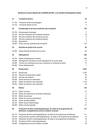 25


         Divisions et sous-classes de la NACELUX Rév. 2 et nombre d'entreprises (suite)


51       Transports aériens                                                                       18

51.100   Transports aériens de passagers                                                          14
51.210   Transports aériens de fret                                                                4

52       Entreposage et services auxiliaires des transports                                      170

52.100   Entreposage et stockage                                                                   7
52.210   Services auxiliaires des transports terrestres                                           16
52.220   Services auxiliaires des transports par eau                                               4
52.230   Services auxiliaires des transports aériens                                               2
52.240   Manutention                                                                               7
52.290   Autres services auxiliaires des transports                                              134

53       Activités de poste et de courrier                                                        49

53.200   Autres activités de poste et de courrier                                                 49

55       Hébergement                                                                             326

55.100   Hôtels et hébergement similaire                                                         238
55.200   Hébergement touristique et autre hébergement de courte durée                             14
55.300   Terrains de camping et parcs pour caravanes ou véhicules de loisirs                      73
55.900   Autres hébergements                                                                       1

56       Restauration                                                                           2 367

56.101   Restaurants                                                                            1 075
56.102   Services de restauration mobile                                                           36
56.210   Services des traiteurs                                                                    20
56.290   Autres services de restauration                                                           18
56.301   Débits de boissons sans spectacle                                                      1 179
56.302   Débits de boissons avec spectacle                                                         39

58       Édition                                                                                 133

58.110   Édition de livres                                                                        21
58.120   Édition de répertoires et de fichiers d'adresses                                          3
58.130   Édition de journaux                                                                      11
58.140   Édition de revues et périodiques                                                         42
58.190   Autres activités d'édition                                                               13
58.210   Édition de jeux électroniques                                                             2
58.290   Édition d'autres logiciels                                                               41

59       Production de films cinématographiques, de vidéo et de programmes de                    177
         télévision; enregistrement sonore et édition musicale

59.110   Production de films cinématographiques, de vidéo et de programmes de télévision         111
59.120   Post production de films cinématographiques, de vidéo et de programmes de télévision     19
59.130   Distribution de films cinématographiques, de vidéo et de programmes de télévision        19
59.140   Projection de films cinématographiques                                                    8
59.200   Enregistrement sonore et édition musicale                                                20
 
