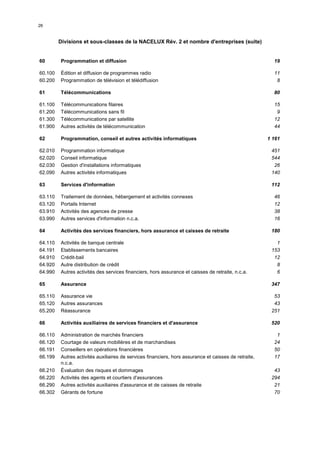 26


         Divisions et sous-classes de la NACELUX Rév. 2 et nombre d'entreprises (suite)


60       Programmation et diffusion                                                                      19

60.100   Édition et diffusion de programmes radio                                                        11
60.200   Programmation de télévision et télédiffusion                                                     8

61       Télécommunications                                                                              80

61.100   Télécommunications filaires                                                                     15
61.200   Télécommunications sans fil                                                                      9
61.300   Télécommunications par satellite                                                                12
61.900   Autres activités de télécommunication                                                           44

62       Programmation, conseil et autres activités informatiques                                      1 161

62.010   Programmation informatique                                                                     451
62.020   Conseil informatique                                                                           544
62.030   Gestion d'installations informatiques                                                           26
62.090   Autres activités informatiques                                                                 140

63       Services d'information                                                                         112

63.110   Traitement de données, hébergement et activités connexes                                        46
63.120   Portails Internet                                                                               12
63.910   Activités des agences de presse                                                                 38
63.990   Autres services d'information n.c.a.                                                            16

64       Activités des services financiers, hors assurance et caisses de retraite                       180

64.110   Activités de banque centrale                                                                     1
64.191   Etablissements bancaires                                                                       153
64.910   Crédit-bail                                                                                     12
64.920   Autre distribution de crédit                                                                     8
64.990   Autres activités des services financiers, hors assurance et caisses de retraite, n.c.a.          6

65       Assurance                                                                                      347

65.110   Assurance vie                                                                                   53
65.120   Autres assurances                                                                               43
65.200   Réassurance                                                                                    251

66       Activités auxiliaires de services financiers et d'assurance                                    520

66.110   Administration de marchés financiers                                                             1
66.120   Courtage de valeurs mobilières et de marchandises                                               24
66.191   Conseillers en opérations financières                                                           50
66.199   Autres activités auxiliaires de services financiers, hors assurance et caisses de retraite,     17
         n.c.a.
66.210   Évaluation des risques et dommages                                                              43
66.220   Activités des agents et courtiers d'assurances                                                 294
66.290   Autres activités auxiliaires d'assurance et de caisses de retraite                              21
66.302   Gérants de fortune                                                                              70
 