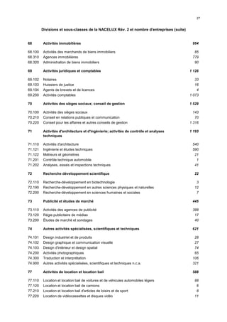 27


         Divisions et sous-classes de la NACELUX Rév. 2 et nombre d'entreprises (suite)


68       Activités immobilières                                                            954

68.100   Activités des marchands de biens immobiliers                                       85
68.310   Agences immobilières                                                              779
68.320   Administration de biens immobiliers                                                90

69       Activités juridiques et comptables                                               1 126

69.102   Notaires                                                                            33
69.103   Huissiers de justice                                                                16
69.104   Agents de brevets et de licences                                                     4
69.200   Activités comptables                                                             1 073

70       Activités des sièges sociaux; conseil de gestion                                 1 529

70.100   Activités des sièges sociaux                                                       143
70.210   Conseil en relations publiques et communication                                     70
70.220   Conseil pour les affaires et autres conseils de gestion                          1 316

71       Activités d'architecture et d'ingénierie; activités de contrôle et analyses      1 193
         techniques

71.110   Activités d'architecture                                                          540
71.121   Ingénierie et études techniques                                                   590
71.122   Métreurs et géomètres                                                              21
71.201   Contrôle technique automobile                                                       1
71.202   Analyses, essais et inspections techniques                                         41

72       Recherche développement scientifique                                               22

72.110   Recherche-développement en biotechnologie                                           3
72.190   Recherche-développement en autres sciences physiques et naturelles                 12
72.200   Recherche-développement en sciences humaines et sociales                            7

73       Publicité et études de marché                                                     445

73.110   Activités des agences de publicité                                                388
73.120   Régie publicitaire de médias                                                       17
73.200   Études de marché et sondages                                                       40

74       Autres activités spécialisées, scientifiques et techniques                        621

74.101   Design industriel et de produits                                                   28
74.102   Design graphique et communication visuelle                                         27
74.103   Design d'intérieur et design spatial                                               74
74.200   Activités photographiques                                                          65
74.300   Traduction et interprétation                                                      106
74.900   Autres activités spécialisées, scientifiques et techniques n.c.a.                 321

77       Activités de location et location bail                                            588

77.110   Location et location bail de voitures et de véhicules automobiles légers           88
77.120   Location et location bail de camions                                                6
77.210   Location et location bail d'articles de loisirs et de sport                         8
77.220   Location de vidéocassettes et disques vidéo                                        11
 