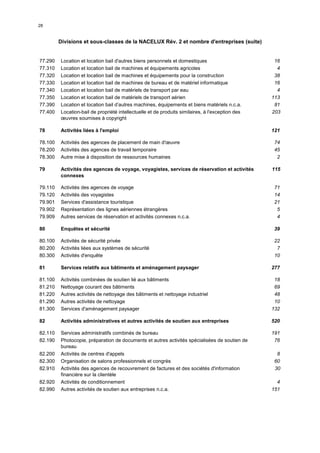 28


         Divisions et sous-classes de la NACELUX Rév. 2 et nombre d'entreprises (suite)


77.290   Location et location bail d'autres biens personnels et domestiques                        16
77.310   Location et location bail de machines et équipements agricoles                             4
77.320   Location et location bail de machines et équipements pour la construction                 38
77.330   Location et location bail de machines de bureau et de matériel informatique               16
77.340   Location et location bail de matériels de transport par eau                                4
77.350   Location et location bail de matériels de transport aérien                               113
77.390   Location et location bail d’autres machines, équipements et biens matériels n.c.a.        81
77.400   Location-bail de propriété intellectuelle et de produits similaires, à l'exception des   203
         œuvres soumises à copyright

78       Activités liées à l'emploi                                                               121

78.100   Activités des agences de placement de main d'œuvre                                        74
78.200   Activités des agences de travail temporaire                                               45
78.300   Autre mise à disposition de ressources humaines                                            2

79       Activités des agences de voyage, voyagistes, services de réservation et activités        115
         connexes

79.110   Activités des agences de voyage                                                           71
79.120   Activités des voyagistes                                                                  14
79.901   Services d'assistance touristique                                                         21
79.902   Représentation des lignes aériennes étrangères                                             5
79.909   Autres services de réservation et activités connexes n.c.a.                                4

80       Enquêtes et sécurité                                                                     39

80.100   Activités de sécurité privée                                                              22
80.200   Activités liées aux systèmes de sécurité                                                   7
80.300   Activités d'enquête                                                                       10

81       Services relatifs aux bâtiments et aménagement paysager                                  277

81.100   Activités combinées de soutien lié aux bâtiments                                          18
81.210   Nettoyage courant des bâtiments                                                           69
81.220   Autres activités de nettoyage des bâtiments et nettoyage industriel                       48
81.290   Autres activités de nettoyage                                                             10
81.300   Services d'aménagement paysager                                                          132

82       Activités administratives et autres activités de soutien aux entreprises                 520

82.110   Services administratifs combinés de bureau                                               191
82.190   Photocopie, préparation de documents et autres activités spécialisées de soutien de       76
         bureau
82.200   Activités de centres d'appels                                                              8
82.300   Organisation de salons professionnels et congrès                                          60
82.910   Activités des agences de recouvrement de factures et des sociétés d'information           30
         financière sur la clientèle
82.920   Activités de conditionnement                                                               4
82.990   Autres activités de soutien aux entreprises n.c.a.                                       151
 