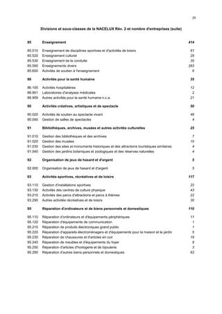 29


         Divisions et sous-classes de la NACELUX Rév. 2 et nombre d'entreprises (suite)


85       Enseignement                                                                            414

85.510   Enseignement de disciplines sportives et d'activités de loisirs                          61
85.520   Enseignement culturel                                                                    29
85.530   Enseignement de la conduite                                                              35
85.590   Enseignements divers                                                                    283
85.600   Activités de soutien à l'enseignement                                                     6

86       Activités pour la santé humaine                                                         35

86.100   Activités hospitalières                                                                  12
86.901   Laboratoires d'analyses médicales                                                         2
86.909   Autres activités pour la santé humaine n.c.a.                                            21

90       Activités créatives, artistiques et de spectacle                                        50

90.020   Activités de soutien au spectacle vivant                                                 46
90.040   Gestion de salles de spectacles                                                           4

91       Bibliothèques, archives, musées et autres activités culturelles                         25

91.010   Gestion des bibliothèques et des archives                                                 7
91.020   Gestion des musées                                                                       10
91.030   Gestion des sites et monuments historiques et des attractions touristiques similaires     4
91.040   Gestion des jardins botaniques et zoologiques et des réserves naturelles                  4

92       Organisation de jeux de hasard et d'argent                                               5

92.000   Organisation de jeux de hasard et d'argent                                                5

93       Activités sportives, récréatives et de loisirs                                          117

93.110   Gestion d'installations sportives                                                        22
93.130   Activités des centres de culture physique                                                43
93.210   Activités des parcs d'attractions et parcs à thèmes                                      22
93.290   Autres activités récréatives et de loisirs                                               30

95       Réparation d'ordinateurs et de biens personnels et domestiques                          110

95.110   Réparation d'ordinateurs et d'équipements périphériques                                  11
95.120   Réparation d'équipements de communication                                                 1
95.210   Réparation de produits électroniques grand public                                         1
95.220   Réparation d'appareils électroménagers et d'équipements pour la maison et le jardin       5
95.230   Réparation de chaussures et d'articles en cuir                                           18
95.240   Réparation de meubles et d'équipements du foyer                                           8
95.250   Réparation d'articles d'horlogerie et de bijouterie                                       3
95.290   Réparation d'autres biens personnels et domestiques                                      63
 