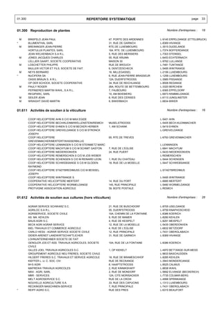 01.300                                             REPERTOIRE SYSTEMATIQUE                                       page   33


01.300 Reproduction de plantes                                                                 Nombre d'entreprises :   18


    M    BINSFELD JEAN PAUL                                  47, PORTE DES ARDENNES        L-9145 ERPELDANGE (ETTELBRUCK)
*        BLUMENTHAL SARL                                     31, RUE DE GARNICH            L-8369 HIVANGE
    M    BREININGER JEAN-PIERRE                              RTE.DE LUXEMBOURG             L-3515 DUDELANGE
         HORTULUX PLANTES, SARL                              164, RTE. DE LUXEMBOURG       L-7374 BOFFERDANGE
         JEAN WELKENBACH S.A R.L.                            5, RUE DES MERISIERS          L-7303 STEINSEL
    M    JONES JACQUES CHARLES                               55, RUE KRUNN                 L-6453 ECHTERNACH
         LELLJER GAART, SOCIETE COOPERATIVE                  MAISON 30                     L-9762 LULLANGE
    M    LOSCHETTER PHILIPPE                                 RUE DE BROUCH                 L-7481 TUNTANGE
         MULLER VICTOR ET FILS, SOCIETE DE FAIT.             6, DENTZESCHECK               L-5495 WINTRANGE
    M    NEYS BERNARD                                        16, MILLEGASSEL               L-2156 LUXEMBOURG
*        NUCIFERA SA                                         6, RUE JEAN-PIERRE BRASSEUR   L-1258 LUXEMBOURG
         OASIS BRAUN S. A R.L.                               12A, DUERFSTROOSS             L-3985 PISSANGE
         OP DER SCHOCK, SOCIETE COOPERATIVE                  34, RUE DE REICHLANGE         L-8508 REDANGE
    M    PAULY ROGER                                         26A, ROUTE DE BETTEMBOURG     L-3320 BERCHEM
         PEPINIERES MARTIN WAHL, S.A R.L.                    7, FAUBOURG                   L-9365 EPPELDORF
         REGIPARC, SARL                                      10, AM BEIEBIERG              L-6973 RAMMELDANGE
    M    SEILER JEAN                                         6, RUE DES CERISES            L-6113 JUNGLINSTER
    M    WRAIGHT DAVID MARTIN                                6, BIWERBACH                  L-6834 BIWER


01.611 Activités de soutien à la viticulture                                                   Nombre d'entreprises :   16


         COOP HELICOPTERE AHN S C/O M MAX EGIDE                                            L-5401 AHN
         COOP HELICOPTERE BECH/KLEINM/WELLENSTEIN/REMICH     MUSELSTROOSS                  L-5405 BECH-KLEINMACHER
         COOP HELICOPTERE EHNEN S C/O M BECKER HERBER        1, AM SCHANK                  L-5419 EHNEN
         COOP HELICOPTERE GREIVELDANGE S C/O M STRONCK                                     L-GREIVELDANGE
         JOSEPH
         COOP HELICOPTERE                                    65, RTE.DE TREVES             L-6793 GREVENMACHER
         GREVENMACHER/MERTERT/WASSERBILLIG
         COOP HELICOPTERE LENNINGEN S C/O M STEINMETZ MARC                                 L-LENNINGEN
         COOP HELICOPTERE MACHTUM S C/O M SCHMIT GASTON      7, RUE DE L'EGLISE            L-6841 MACHTUM
         COOP HELICOPTERE NIEDERDONVEN                       24, RUE PUERT                 L-5433 NIEDERDONVEN
         COOP HELICOPTERE REMERSCHEN S C/O M JOS WEBER                                     L-REMERSCHEN
         COOP HELICOPTERE SCHENGEN S C/O M REINARD LEON      1, RUE DU CHATEAU             L-5444 SCHENGEN
         COOP HELICOPTERE SCHWEBSANGE S C/0 M GLODEN         18, RUE DE LA MOSELLE         L-5447 SCHWEBSANGE
         RAYMOND
         COOP HELICOPTERE STADTBREDIMUSS C/O M BEISSEL                                     L-STADTBREDIMUS
         JOSEPH
         COOP HELICOPTERE WINTRANGE S                                                      L-5495 WINTRANGE
         COOPERATIVE HELICOPTERE MERTERT                     14, RUE DU PORT               L-6685 MERTERT
         COOPERATIVE HELICOPTERE WORMELDANGE                 145, RUE PRINCIPALE           L-5480 WORMELDANGE
         PROTVIGNE ASSOCIATION AGRICOLE                      39, BOITE POSTALE             L-REMICH


01.612 Activités de soutien aux cultures (hors viticulture)                                    Nombre d'entreprises :   28


         AGRAR SERVICE SCHWARZ S.C.                          21, RUE DE BUSCHDORF          L-8705 USELDANGE
         AGRILOC S.A R.L.                                    55, DUERFSTROOSS              L-9759 KNAPHOSCHEID
         AGRISERVICE, SOCIETE CIVILE                         10A, CHEMIN DE LA FONTAINE    L-8386 KOERICH
         AS. MA. KEHLEN                                      9, RUE DE MAMER               L-8280 KEHLEN
         BAUS-AGRI S.C.                                      4, RUE DE KEISPELT            L-8291 MEISPELT
         BECK AGRI AGRAR SERVICE                             12, RUE DE LA MOSELLE         L-5435 OBERDONVEN
         BIEL TRAVAUX ET COMMERCE AGRICOLE                   4, RUE DE L'EGLISE            L-6832 BETZDORF
         CARLO HESS - AGRAR SERVICE SOCIETE CIVILE           12, RUE PRINCIPALE            L-7431 OBERGLABACH
         DIDIER-ARENDT LANDWIRTSCHAFTLICHER                  31, RUE DE GARNICH            L-8369 HIVANGE
         LOHNUNTERNEHMER SOCIETE DE FAIT
         GENGLER JOS ET ASS. TRAVAUX AGRICOLES, SOCIETE      10A, RUE DE LA FONTAINE       L-8386 KOERICH
         CIVILE
         GILLES JOEL TRAVAUX AGRICOLES S.C.                  1, OP KIEKELT                 L-4970 BETTANGE-SUR-MESS
         GROUPEMENT AGRICOLE NEU FRERES, SOCIETE CIVILE                                    L-9633 BASCHLEIDEN
         HILGERT FRERES S.C. TRAVAUX ET SERVICE AGRICOLE     18, RUE DE BRAMESCHHOF        L-8285 KEHLEN
         KIEFFER L. U. C. SOC. CIV.                          RUE DE RECKANGE               L-3943 MONDERCANGE
         M+S AGRI                                            8, HAAPTSTROOSS               L-8525 CALMUS
         MAFREWA TRAVAUX AGRICOLES                           2, RUE KINNIKSHAFF            L-8838 WAHL
         MAX - AGRI, SARL                                    2, RUE DE MONDORF             L-5692 ELVANGE (BECKERICH)
         MBR - SERVICES                                      12A, CITE MORISACKER          L-7735 COLMAR-BERG
         MELT AGROSERVICE S.C.                               RUE DE LA CROIX               L-4998 SPRINKANGE
         NOUVELLE AGRICULTURE S.A.                           33, RUE DES CAPUCINS          L-1313 LUXEMBOURG
         RECKINGER MASCHINEN-SERVICE                         7, RUE PRINCIPALE             L-7431 OBERGLABACH
*        REIFF-AGRO S.C.                                     RUE DES PRES                  L-6315 BEAUFORT
 