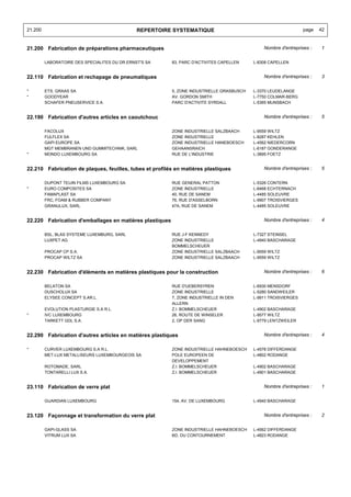 21.200                                         REPERTOIRE SYSTEMATIQUE                                          page   42


21.200 Fabrication de préparations pharmaceutiques                                            Nombre d'entreprises :   1


         LABORATOIRE DES SPECIALITES DU DR.ERNST'S SA    83, PARC D'ACTIVITES CAPELLEN    L-8308 CAPELLEN


22.110 Fabrication et rechapage de pneumatiques                                               Nombre d'entreprises :   3


*        ETS. GRAAS SA                                   5, ZONE INDUSTRIELLE GRASBUSCH   L-3370 LEUDELANGE
*        GOODYEAR                                        AV. GORDON SMITH                 L-7750 COLMAR-BERG
         SCHAFER PNEUSERVICE S.A.                        PARC D'ACTIVITE SYRDALL          L-5365 MUNSBACH


22.190 Fabrication d'autres articles en caoutchouc                                            Nombre d'entreprises :   5


         FACOLUX                                         ZONE INDUSTRIELLE SALZBAACH      L-9559 WILTZ
         FULFLEX SA                                      ZONE INDUSTRIELLE                L-8287 KEHLEN
         GAPI EUROPE SA                                  ZONE INDUSTRIELLE HANEBOESCH     L-4562 NIEDERCORN
         MGT MEMBRANEN UND GUMMITECHNIK, SARL            GEHAANSRAICH                     L-6187 GONDERANGE
*        MONDO LUXEMBOURG SA                             RUE DE L'INDUSTRIE               L-3895 FOETZ


22.210 Fabrication de plaques, feuilles, tubes et profilés en matières plastiques             Nombre d'entreprises :   5


         DUPONT TEIJIN FILMS LUXEMBOURG SA               RUE GENERAL PATTON               L-5326 CONTERN
*        EURO COMPOSITES SA                              ZONE INDUSTRIELLE                L-6468 ECHTERNACH
         FAMAPLAST SA                                    40, RUE DE SANEM                 L-4485 SOLEUVRE
         FRC, FOAM & RUBBER COMPANY                      76, RUE D'ASSELBORN              L-9907 TROISVIERGES
         GRANULUX, SARL                                  47A, RUE DE SANEM                L-4485 SOLEUVRE


22.220 Fabrication d'emballages en matières plastiques                                        Nombre d'entreprises :   4


         BSL, BLAS SYSTEME LUXEMBURG, SARL               RUE J-F KENNEDY                  L-7327 STEINSEL
         LUXPET AG                                       ZONE INDUSTRIELLE                L-4940 BASCHARAGE
                                                         BOMMELSCHEUER
         PROCAP CP S.A.                                  ZONE INDUSTRIELLE SALZBAACH      L-9559 WILTZ
         PROCAP WILTZ SA                                 ZONE INDUSTRIELLE SALZBAACH      L-9559 WILTZ


22.230 Fabrication d'éléments en matières plastiques pour la construction                     Nombre d'entreprises :   6


         BELATON SA                                      RUE D'UEBERSYREN                 L-6930 MENSDORF
         DUSCHOLUX SA                                    ZONE INDUSTRIELLE                L-5280 SANDWEILER
         ELYSEE CONCEPT S.AR.L.                          7, ZONE INDUSTRIELLE IN DEN      L-9911 TROISVIERGES
                                                         ALLERN
         EVOLUTION PLASTURGIE S.A R.L.                   Z.I. BOMMELSCHEUER               L-4902 BASCHARAGE
*        IVC LUXEMBOURG                                  26, ROUTE DE WINSELER            L-9577 WILTZ
         TARKETT GDL S.A.                                2, OP DER SANG                   L-9779 LENTZWEILER


22.290 Fabrication d'autres articles en matières plastiques                                   Nombre d'entreprises :   4


*        CURVER LUXEMBOURG S.A R.L.                      ZONE INDUSTRIELLE HAHNEBOESCH    L-4578 DIFFERDANGE
         MET-LUX METALLISEURS LUXEMBOURGEOIS SA          POLE EUROPEEN DE                 L-4802 RODANGE
                                                         DEVELOPPEMENT
         ROTOMADE, SARL                                  Z.I. BOMMELSCHEUER               L-4902 BASCHARAGE
         TONTARELLI LUX S.A.                             Z.I. BOMMELSCHEUER               L-4901 BASCHARAGE


23.110 Fabrication de verre plat                                                              Nombre d'entreprises :   1


         GUARDIAN LUXEMBOURG                             154, AV. DE LUXEMBOURG           L-4940 BASCHARAGE


23.120 Façonnage et transformation du verre plat                                              Nombre d'entreprises :   2


         GAPI-GLASS SA                                   ZONE INDUSTRIELLE HAHNEBOESCH    L-4562 DIFFERDANGE
         VITRUM LUX SA                                   BD. DU CONTOURNEMENT             L-4823 RODANGE
 