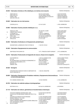 25.930                                         REPERTOIRE SYSTEMATIQUE                                              page    48


25.930 Fabrication d'articles en fils métalliques, de chaînes et de ressorts                       Nombre d'entreprises :   4


*        ARMATURES SA                                        RUE DE SCHIFFLANGE                L-4392 PONTPIERRE
         EURO-STEEL SA                                       18, RUE PIERRE FRIEDEN            L-3838 SCHIFFLANGE
*        FERRAC, SARL                                        ZONE INDUSTRIELLE SCHELECK        L-3225 BETTEMBOURG
         SAM HWA STEEL SA                                    KRAKELSHAFF                       L-3235 BETTEMBOURG


25.940 Fabrication de vis et de boulons                                                            Nombre d'entreprises :   1


         CODIPROLUX S.A.                                     23, VAL FLEURI                    L-1526 LUXEMBOURG


25.990 Fabrication d'autres produits métalliques n.c.a.                                            Nombre d'entreprises :   7


         GRAVOLUX, SARL                                      164, RUE DE LA GARE               L-3355 LEUDELANGE
    M    LORENTZ PAUL CHARLES                                5, GAICH                          L-9365 EPPELDORF
         LUX MAGNET SA                                       5, RUE DU COMMERCE                L-3895 FOETZ
*        MASSARD FONDERIE                                    3, RUE DE NOERTZANGE              L-3670 KAYL
         PIWEL, SARL                                         273, RUE DE LUXEMBOURG            L-8077 BERTRANGE
    M    SEIL CHARLES LEON                                   RUE DES PRES - Z.I.               L-7333 STEINSEL
*        STEELUX SA                                          Z. A. R. E. EST                   L-4385 EHLERANGE


26.200 Fabrication d'ordinateurs et d'équipements périphériques                                    Nombre d'entreprises :   1


         WAAGNER-BIRO LUXEMBOURG STAGE SYSTEMS SA            1, RUE DE L'ECOLE                 L-4813 RODANGE


26.300 Fabrication d'équipements de communication                                                  Nombre d'entreprises :   1


         SAM PRODUCTION EUROPE SA                            15, PL. FRANCOIS-JOSEPH DARGENT   L-1413 LUXEMBOURG


26.510 Fabrication d'instruments et d'appareils de mesure, d'essai et de navigation                Nombre d'entreprises :   6


         ELECTROMIND SA                                      1, RUE DU CHEMIN DE FER           L-8378 KLEINBETTINGEN
         ELTH SA                                             RUE J-F KENNEDY                   L-7327 STEINSEL
         IEE INTERNATIONAL ELECTRONICS & ENGINEERING S.A.    ZONE INDUSTRIELLE                 L-6468 ECHTERNACH
         LUXSCAN TECHNOLOGIES S.A R.L.                       Z. A. R. E. OUEST                 L-4384 EHLERANGE
         REICHERT SA                                         18, RUE DE CAPELLEN               L-8279 HOLZEM
         SOMESID, SARL                                       RUE DES ACACIAS                   L-4330 ESCH-SUR-ALZETTE


26.520 Horlogerie                                                                                  Nombre d'entreprises :   1


         EUROSWISS MCHH MANUFACTURE DE COMPOSANTS DE         1, RUE DE L'INDUSTRIE             L-3895 FOETZ
         HAUTE HORLOGIE S.A.


26.600 Fabrication d'équipements d'irradiation médicale, d'équipements électromédicaux             Nombre d'entreprises :   1
       et électrothérapeutiques

         ETS. EDMOND ZIGRAND, SARL                           18, RUE D'ANVERS                  L-1130 LUXEMBOURG


26.700 Fabrication de matériels optique et photographique                                          Nombre d'entreprises :   1


         NOCTRON S.A R.L.                                    66, RUE DE LUXEMBOURG             L-8140 BRIDEL


27.110 Fabrication de moteurs, génératrices et transformateurs électriques                         Nombre d'entreprises :   10


         ATELIER DE BOBINAGE GEORGES BACK, SARL              53, RUE NICOLAS MEYERS            L-4918 BASCHARAGE
         ATELIER ELECTRO-MECANIQUE ROMAIN WELTER ET FILS,    MAISON 168                        L-9940 ASSELBORN
         SARL
         ATELIERS ELECTRIQUES DE WALFERDANGE                 31, RUE JEAN MERCATORIS           L-7237 HELMSANGE
*        BREGER FRERES ET FILS, SARL                         39, RUE DU PERE RAPHAEL           L-2413 LUXEMBOURG
         ELECTRO-BOBINAGE, SARL                              57, RUE DE BASCHARAGE             L-4995 SCHOUWEILER
         FARACO, ANCIENS ETABLISSEMENTS EUGENE HAMILIUS SA   12, RUE LANKELZ                   L-4205 ESCH-SUR-ALZETTE
*        KOHL AKTIENGESELLSCHAFT                             17, AM SCHEERLECK                 L-6868 WECKER
* M      MULLER ROBERT                                       5, RUE BELLE-VUE                  L-4974 DIPPACH
 