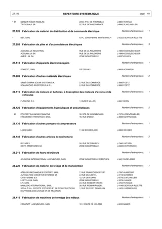 27.110                                         REPERTOIRE SYSTEMATIQUE                                              page   49


* M      SEYLER ROGER NICOLAS                                272A, RTE. DE THIONVILLE        L-5884 HOWALD
         ZWICK PAUL SA                                       57, RUE DE BASCHARAGE           L-4995 SCHOUWEILER


27.120 Fabrication de matériel de distribution et de commande électrique                         Nombre d'entreprises :    1


*        BST, SARL                                           9, PL. JEAN-PIERRE MANTERNACH   L-4232 ESCH-SUR-ALZETTE


27.200 Fabrication de piles et d'accumulateurs électriques                                       Nombre d'entreprises :    3


         ACCUMALUX INDUSTRIAL                                RUE DE LA POUDRERIE             L-1899 KOCKELSCHEUER
         ACCUMALUX SA                                        RUE DE LA POUDRERIE             L-1899 KOCKELSCHEUER
         AMER - SIL SA                                       ZONE INDUSTRIELLE               L-8287 KEHLEN


27.510 Fabrication d'appareils électroménagers                                                   Nombre d'entreprises :    1


*        DOMETIC, SARL                                       OP DER HEI                      L-9809 HOSINGEN


27.900 Fabrication d'autres matériels électriques                                                Nombre d'entreprises :    2


         SAINT-GOBAIN SOLAR SYSTEMS S.A.                     2, RUE DU COMMERCE              L-3895 FOETZ
         SOLARWOOD INVERTERS S.A R.L.                        2, RUE DU COMMERCE              L-3895 FOETZ


28.110 Fabrication de moteurs et turbines, à l'exception des moteurs d'avions et de              Nombre d'entreprises :    1
       véhicules

         FUNSONIC S.C.                                       1, BURER MILLEN                 L-6661 BORN


28.120 Fabrication d'équipements hydrauliques et pneumatiques                                    Nombre d'entreprises :    2


    M    DOSTERT RAYMOND FRANCOIS                            35, RTE DE LUXEMBOURG           L-7372 LORENTZWEILER
         FRIEDERICH HYDROTECH, SARL                          16, RUE D'ESCH                  L-3835 SCHIFFLANGE


28.130 Fabrication d'autres pompes et compresseurs                                               Nombre d'entreprises :    1


         LAEIS GMBH                                          7, AM SCHEERLECK                L-6868 WECKER


28.140 Fabrication d'autres articles de robinetterie                                             Nombre d'entreprises :    2


         ROTAREX                                             24, RUE DE DIEKIRCH             L-7440 LINTGEN
         SISTO ARMATUREN SA                                  ZONE INDUSTRIELLE               L-6468 ECHTERNACH


28.210 Fabrication de fours et brûleurs                                                          Nombre d'entreprises :    1


         JOHN ZINK INTERNATIONAL LUXEMBOURG, SARL            ZONE INDUSTRIELLE RIEDCHEN      L-3451 DUDELANGE


28.220 Fabrication de matériel de levage et de manutention                                       Nombre d'entreprises :    7


         ATELIERS MECANIQUES DOSTERT, SARL                   7, RUE FRANCOIS DOSTERT         L-7397 HUNSDORF
         AUTOMATION CONVEYOR SYSTEMS SA                      2, RUE DU CASTEL                L-9119 SCHIEREN
         CTI SYSTEMS S.A.                                    12, OP DER SANG                 L-9779 LENTZWEILER
         LORTEL LUX, SARL                                    ZONE INDUSTRIELLE               L-3378 LIVANGE
         LPI, SARL                                           23, RUE ROBERT KRIEPS           L-4702 PETANGE
         MANULOC INTERNATIONAL, SARL                         39, RUE ROMAIN FANDEL           L-4149 ESCH-SUR-ALZETTE
         SECALT S.A., SOCIETE D'ETUDES ET DE CONSTRUCTIONS   1, RUE DU FORT DUMOULIN         L-1425 LUXEMBOURG
         D'APPAREILS DE LEVAGE ET DE TRACTION


28.410 Fabrication de machines de formage des métaux                                             Nombre d'entreprises :    1


         CERATIZIT LUXEMBOURG, SARL                          101, ROUTE DE HOLZEM            L-8232 MAMER
 