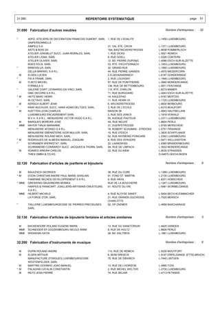 31.090                                         REPERTOIRE SYSTEMATIQUE                                             page    51


31.090 Fabrication d'autres meubles                                                               Nombre d'entreprises :   32


*         ADFD, ATELIERS DE DECORATION FRANCOIS DUMONT, SARL   1, RUE DE L'EGALITE            L-1456 LUXEMBOURG
          UNIPERSONNELLE
          AIMPEQ S.A.                                          31, VAL STE. CROIX             L-1371 LUXEMBOURG
          ARTS & BOIS SA                                       16A, BASTNICHERSTROOSS         L-9638 POMMERLOCH
          ATELIER JUNGBLUT SUCC. JUAN MORALES, SARL            1, RUE DICKS                   L-5521 REMICH
          ATELIER LIGNA, SARL                                  8, RUE GOELL                   L-5326 CONTERN
          ATELIER OLIVIER, SARL                                12, BD. PIERRE DUPONG          L-4086 ESCH-SUR-ALZETTE
          BOES FELIX, SARL                                     33, RTE. D'ECHTERNACH          L-1453 LUXEMBOURG
*         BRIBOISLUX, SARL                                     32, GRAND-RUE                  L-1660 LUXEMBOURG
          DELUX MIWWEL S.A R.L.                                44, RUE PIERRE GANSEN          L-4570 NIEDERCORN
    M     ELSEN LUCIEN                                         Z.A.GEHAANSRAICH               L-6187 GONDERANGE
*         FIX A FRAME, SARL                                    2, RUE LOUVIGNY                L-1946 LUXEMBOURG
    M     FLINTO MICHEL                                        57, RUE DE PONTPIERRE          L-3940 MONDERCANGE
          FORMULA G                                            136, RUE DE BETTEMBOURG        L-5811 FENTANGE
*         GALERIE D'ART LEONARDO DA VINCI, SARL                110, RTE. D'ARLON              L-8210 MAMER
          GMC DECORS S.A R.L.                                  11, RUE BURGOARD               L-4043 ESCH-SUR-ALZETTE
* M       HEITZ MARC HENRI                                     14, KAULEPAD                   L-9167 MERTZIG
          IN OCTAVO, SARL                                      11, RUE HENRI VII              L-1725 LUXEMBOURG
    M     KERSCH ALBERT JEAN                                   6, WECKERSTROOSS               L-6830 BERBOURG
*         KNAF-BUCHLER, SUCC. HANS ADAM OELTGES, SARL          3, RUE DE L'ECOLE              L-6315 BEAUFORT
    M     KUETTEN LEON CHARLES                                 MAISON 38                      L-9943 HAUTBELLAIN
          LUXEMBOURG ENCADREMENT SARL                          2, RUE DES JONCS               L-1818 HOWALD
          M.V.H. S.A R.L., MENUISERIE VICTOR HUGO S.A R.L.     55, AVENUE PASTEUR             L-2311 LUXEMBOURG
    M     MARQUES MOREIRA JOSE                                 4A, RUE NEUVE                  L-8824 PERLE
    MME   MAYER TANJA MARIANNE                                 31, DUERFSTROOSS               L-9165 MERSCHEID
*         MENUISERIE AFONSO S.A R.L.                           19, ROBERT SCHUMAN - STROOSS   L-5751 FRISANGE
          MENUISERIE EBENISTERIE IGOR MULLER, SARL             10, RUE D'ESCH                 L-3835 SCHIFFLANGE
          MENUISERIE ROLAND MICH, SARL                         52, RUE RAYMOND POINCARE       L-2342 LUXEMBOURG
* M       RODRIGUES DE ALMEIDA MANUEL JOAQUIM                  8, RUE DES VERGERS             L-5471 WELLENSTEIN
*         SCHRAINER WIERKSTAT, SARL                            22, LAANGWISS                  L-9360 BRANDENBOURG
          SCHRAINEREI CONRARDY SUCC. JACQUES & THORN, SARL     5A, RUE DE LIMPACH             L-3932 MONDERCANGE
    M     SOARES ARIEIRA CARLOS                                33, RUE DU KIEM                L-8030 STRASSEN
          THIEX GMBH & CO KG.                                                                 D-54675 GEICHLINGEN


32.120 Fabrication d'articles de joaillerie et bijouterie                                         Nombre d'entreprises :   8


  M       BAULESCH GEORGES                                     38, RUE DU CURE                L-1368 LUXEMBOURG
* M       EGON CHRISTIAN ANDRE PAUL MARIE GHISLAIN             91, FOND ST. MARTIN            L-2135 LUXEMBOURG
          FABIENNE BELNOU DEVELOPPEMENT S.A R.L.               9, RUE HIEHL                   L-8371 HOBSCHEID
* MME     GREWENIG-SAUERBORN MONIKA                            RUE DE LA BOUCHERIE            L-1247 LUXEMBOURG
          HARPES & FRANCART, JOAILLIERS-ARTISANS-CREATEURS,    91, ROUTE DU VIN               L-5481 WORMELDANGE
          S.A R.L.
    MME   HILBERT MICHELE                                      4, RUE ALOYSE SANDT            L-5404 BECH-KLEINMACHER
          LA FORGE D'OR, SARL                                  21, RUE GRANDE-DUCHESSE        L-7520 MERSCH
                                                               CHARLOTTE
*         TAILLERIE LUXEMBOURGEOISE DE PIERRES PRECIEUSES,     52, OP ZAEMER                  L-4959 BASCHARAGE
          SARL


32.130 Fabrication d'articles de bijouterie fantaisie et articles similaires                      Nombre d'entreprises :   3


    M     BACKENDORF ROLAND EUGENE MARIE                       13, RUE DU SANATORIUM          L-9425 VIANDEN
    MME   SCHNEIDER EP.GOUDEMBOURG NICOLE ANNE                 8, RUE DE HOLTZ                L-8826 PERLE
    MME   WIDAWSKI KATIA                                       28, BD. KALTREIS               L-1881 LUXEMBOURG


32.200 Fabrication d'instruments de musique                                                       Nombre d'entreprises :   6


    M     DUPIN ROLAND ANDRE                                   110, RUE DE REMICH             L-5330 MOUTFORT
    M     ELSEN ARTHUR                                         6, BEIM DREIECK                L-9147 ERPELDANGE (ETTELBRUCK)
          MANUFACTURE D'ORGUES LUXEMBOURGEOISE                 75, RUE DE DIEKIRCH            L-7440 LINTGEN
          WESTENFELDER, SARL
  M       MARTINS GODINHO JOAO MANUEL                          13, RUE DE L'HORIZON           L-5960 ITZIG
* M       PALAGHIA CATALIN CONSTANTIN                          2, RUE MICHEL WELTER           L-2730 LUXEMBOURG
  M       REITZ JEAN PIERRE                                    74, RUE BELAIR                 L-4713 PETANGE
 