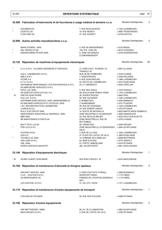 32.509                                              REPERTOIRE SYSTEMATIQUE                                          page   53


32.509 Fabrication d'instruments et de fournitures à usage médical et dentaire n.c.a.              Nombre d'entreprises :   3


*        ALKOMDIGITAL                                         7, RUE NICOLAS BOVE              L-1253 LUXEMBOURG
*        CEDETEC SA                                           15, RUE MILBICH                  L-9905 TROISVIERGES
         FLASH MED SA                                         47, RUE SCHMITZ                  L-8190 KOPSTAL


32.990 Autres activités manufacturières n.c.a.                                                     Nombre d'entreprises :   3


         BAKRI STEMPEL, SARL                                  2, RUE DE BIERGERKREIZ           L-8120 BRIDEL
*        DBL PRODUCTS SA                                      156, RTE. D'ARLON                L-8010 STRASSEN
*        KAERZEFABRIK PETERS SARL                             6, ZONE ARTISANALE               L-9158 HEIDERSCHEID
                                                              CLEMENSBONGERT


33.120 Réparation de machines et équipements mécaniques                                            Nombre d'entreprises :   26


*        A.I.S. S.A R.L., ALLIANCE INGENIERIE ET SERVICES     27, ZONE D'ACT. ECONOM. 'LE      L-5691 ELLANGE
                                                              TRIANGLE VE
         A.M.H. LUXEMBOURG S.A R.L.                           RUE DE BETTEMBOURG               L-3378 LIVANGE
         AMS S.A R.L.                                         7, WISESTROOSS                   L-3336 HELLANGE
         ATCME S.A.                                           8, RUE JEAN ENGLING              L-1466 LUXEMBOURG
         D.T.A. S.A R.L.                                      42, ROUTE DE LUXEMBOURG          L-3515 DUDELANGE
         DEPANNAGE MAINTENANCE LOCATION SERVICES S.A R.L.     25, Z.I. HIREBESCH               L-8320 CAPELLEN
         EN ABREGEDML SERVICES S.A R.L.
*        DITEC LUX, SARL                                      4, RUE DES JONCS                 L-1818 HOWALD
         FIB SERIVCES INTELLECTUAL S.A.                       9B, BOULEVARD PRINCE HENRI       L-1724 LUXEMBOURG
    M    GRETER JEAN PIERRE                                   36, DUERFSTROOSS                 L-9644 DAHL
         GUV LUX. S.A R.L.                                    58, RUE GLESENER                 L-1630 LUXEMBOURG
         HOFFMANN AGRO-SERVICE, SARL UNIPERSONNELLE           6, BOMBATSCH                     L-9764 MARNACH
         KS MACHINES AGRICOLES ET VITICOLES, SARL             3, KAABESBIERG                   L-5741 FILSDORF
         L.M.I. RECONSTRUCTION LUXEMBOURG                     90, RUE DE CESSANGE              L-1320 LUXEMBOURG
         LUXREALIS S.A.                                       23, RUE ROBERT KRIEPS            L-4702 PETANGE
         M.A.S. ELECTRICITE SARL                              14, ROUTE DE BIGONVILLE          L-8832 MARTELANGE-ROMBACH
         MAINTENANCE INDUSTRIELLE GENERALE, SARL              ZONE INDUSTRIELLE SCHAEDHAFF     L-5280 SANDWEILER
         MBR SARL                                             20, RUE NICOLAS BIEVER           L-4033 ESCH-SUR-ALZETTE
         ME MAINTENANCE & PARTS SA                            ZONE INDSUTRIELLE, RUE DE        L-3378 LIVANGE
                                                              BETTEMBOU
         MULTI TECH LUX SA                                    59, GRAND-RUE                    L-3394 ROESER
*        PFM LUX S.A R.L.                                     ZONE INDUSTRIELLE LETZEBUERGER   L-3844 SCHIFFLANGE
                                                              HECK
         PLAFONLUX SA                                         3, RUE DE LA LOGE                L-1945 LUXEMBOURG
         SA3I S.A.                                            27, PLACE DE L'HOTEL DE VILLE    L-3590 DUDELANGE
*        TECHNO-LUX, SARL                                     14, DOMAINE DES ORMILLES         L-8088 BERTRANGE
         VAN LAAR S.A R.L.                                    64, BEIM SCHLASS                 L-9774 URSPELT
         VML, SARL                                            91, PORTE LAMADELAINE            L-4744 PETANGE
         WORLD SERVICES INDUSTRY                              36A, AN DER DECKT                L-9841 WAHLHAUSEN


33.140 Réparation d'équipements électriques                                                        Nombre d'entreprises :   1


* M      SCHMIT ALBERT JEAN MARIE                             RUE BOELTGEN B.P. 20             L-4916 BASCHARAGE


33.160 Réparation et maintenance d'aéronefs et d'engins spatiaux                                   Nombre d'entreprises :   4


         AIRCRAFT-SERVICE, SARL                               2, PARC D'ACTIVITE SYRDALL       L-5365 MUNSBACH
         C.A.E. - AVIATION S.A R.L.                           AEROPORT-FINDEL                  L-1110 FINDEL
         GA MAINTENANCE SA                                    PARKING DE L'AVIATION GENERALE   L-1110 FINDEL
                                                              NATI
         JCD AVIATION, S.E.N.C.                               31, VAL STE. CROIX               L-1371 LUXEMBOURG


33.170 Réparation et maintenance d'autres équipements de transport                                 Nombre d'entreprises :   1


         ATELIERS DE PETANGE                                  50, RUE DES ATELIERS             L-4908 PETANGE


33.190 Réparation d'autres équipements                                                             Nombre d'entreprises :   2


         FMV METTENDORF, GMBH                                 95, AV. DE LA LIBERATION         L-3850 SCHIFFLANGE
         MAXI-ORGUES S.A R.L.                                 2, RUE DE L'HOTEL DE VILLE       L-4782 PETANGE
 