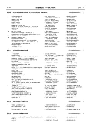 33.200                                         REPERTOIRE SYSTEMATIQUE                                               page   54


33.200 Installation de machines et d'équipements industriels                                       Nombre d'entreprises :   21


         3P AUTOMATION SA                                     ZONE INDUSTRIELLE                L-6468 ECHTERNACH
*        ATH-LUX S.A R.L.                                     51, ROUTE DE WASSERBILLIG        L-6686 MERTERT
         BK INDUSTRIE, SARL                                   11, RUE D'ELVANGE                L-5695 EMERANGE
         CMR LUX SARL                                         55, RUE DE LA LIBERATION         L-3511 DUDELANGE
         COMUP, S.A R.L.                                      9, RUE MICHEL RODANGE            L-4776 PETANGE
         ENERGOLUX SA                                         7, RUE DE BITBOURG               L-1273 LUXEMBOURG
         FANUC CNC EUROPE S.A.                                ZONE INDUSTRIELLE                L-6468 ECHTERNACH
         FIRST LINE TELECOM LUXEMBOURG - AFD GROUP            56, ROUTE D'ARLON                L-8310 CAPELLEN
         GENITEC SA                                           52, RUE DE HELMDANGE             L-7360 HELMDANGE
         GEROCO S.A.                                          47A, RUE DE SANEM                L-4485 SOLEUVRE
    M    HOLZNER OLIVIER                                      8, HOHLGAASS                     L-5418 EHNEN
         HUAWEI TECHNOLOGIES LUXEMBOURG SA                    13, RUE EDWARD STEICHEN          L-2540 LUXEMBOURG
         LAWSON ELECTRO-MECANIQUE INDUSTRIELLE S.A R.L.       5, BOULEVARD ROYAL               L-2449 LUXEMBOURG
    M    LEHNEN HELMUTH CHRISTIAN                             17, DUARREFSTROOSS               L-9990 WEISWAMPACH
    M    LIEBANA LLERA ANTONIO                                91, RTE DE LUXEMBOURG            L-7373 LORENTZWEILER
         MAGA INTERNATIONAL S.A R.L.                          1, AVENUE DE LA GARE             L-1611 LUXEMBOURG
         NOKIA SIEMENS NETWORKS S.A., SUCCURSALE              15, BREEDEWUES                   L-1259 SENNINGERBERG
         STARKSTROM-ANLAGEN KAUTZ LUXEMBURG, SARL             29, RUE ALFRED DE MUSSET         L-2175 LUXEMBOURG
         TELENETWORK LUXEMBOURG S.A.                          59, ESP. DE LA MOSELLE           L-6637 WASSERBILLIG
         VPA SYSTEMS SA                                       21, HUEWELERSTROOSS              L-8521 BECKERICH
         VULCA'LUX S.A R.L.                                   29, RUE HENRI LUCK               L-3737 RUMELANGE


35.110 Production d'électricité                                                                    Nombre d'entreprises :   27


         4 ENERGY S.A.                                        49, AN DE STRACHEN               L-7362 BOFFERDANGE
         AA ENERGY A.G.                                       ZONE ARTISANALE ET COMMERCIALE   L-9085 ETTELBRUCK
*        AEROGOLF ENERGY & MANAGEMENT (AEM), SARL             8, AVENUE DE LA GARE             L-1610 LUXEMBOURG
         BIOGAS DE L'OUR, SOCIETE COOPERATIVE                 28, RUE PRINCIPALE               L-9834 HOLZTHUM
         BIOGAS UN DER ATERT, SOCIETE COOPERATIVE             35, RUE DE REICHLANGE            L-8508 REDANGE
         CEDUCO SA                                                                             L-CONTERN
         CEFRALUX, CENTRALE ELECTRIQUE                        2, RUE PIERRE D'ASPELT           L-1142 LUXEMBOURG
         FRANCO-LUXEMBOURGEOISE, SARL
         CEGYCO SA                                            AV. GORDON SMITH                 L-7740 COLMAR-BERG
         CHEMB S.A R.L., CENTRALE HYDROELECTRIQUE - MOULIN    MOULIN DE BIGONVILLE             L-8814 BIGONVILLE
         DE BIGONVILLE S.A R.L.
         ELBIPA, SARL                                         15, RUE DES MOULINS              L-7784 BISSEN
         EN-NEO SOLAR GMBH                                    18, DUCHSCHERSTROOSS             L-6868 WECKER
         HAARDWAND, SARL                                      MAISON 10                        L-9770 RUMLANGE
*        LENSTER ENERGIE S.A R.L.                             ZONE ARTISANALE ET COMMERCIALE   L-6131 JUNGLINSTER
         MEGAWIND, SARL                                       MAISON 1                         L-9645 DERENBACH
         NORDWAND, SARL                                       MAISON 30A                       L-9771 STOCKEM
         SEO, SOCIETE ELECTRIQUE DE L'OUR SA                  2, RUE PIERRE D'ASPELT           L-1142 LUXEMBOURG
         SOLARPOWER SA                                        2A, AVENUE PRINCE HENRI          L-6735 GREVENMACHER
         SOLER, SOCIETE LUXEMBOURGEOISE DES ENERGIES          2, RUE PIERRE D'ASPELT           L-1142 LUXEMBOURG
         RENOUVELABLES SA
*        TWINERG SA                                           201, RTE. D'EHLERANGE            L-4108 ESCH-SUR-ALZETTE
         WAASSERKRAAFT WAMPACH, S.A R.L.                      23, RUE DE LA GARE               L-8710 BOEVANGE-SUR-ATTERT
         WALCH - TRIERWEILER, LES HERITIERS.                  51, RUE PRINCIPALE               L-7420 CRUCHTEN
         WAND & WAASSER SA                                    4, RUE MICHEL HORMAN             L-6449 ECHTERNACH
         WANDPARK BURER BIERG SA                              2, RUE PIERRE D'ASPELT           L-1142 LUXEMBOURG
         WANDPARK GEMENG HENGISCHT SA                         2, KIERCHESTROOSS                L-9753 HEINERSCHEID
         WANDPARK KEHMEN-HEISCHENT SA                         1, SCHLASSWEE                    L-9140 BOURSCHEID
         WINDPARK OP DER HEI AG                               16, RUE MICHEL WEBER             L-9089 ETTELBRUCK
         WINDPOWER SA                                         8, SCHLASSSTROOSS                L-6660 BORN


35.130 Distribution d'électricité                                                                  Nombre d'entreprises :   3


*        CREOS LUXEMBOURG S.A.                                2, RUE THOMAS EDISON             L-1445 STRASSEN
*        HOFFMANN FRERES, SARL                                25, RUE GRANDE-DUCHESSE          L-7520 MERSCH
                                                              CHARLOTTE
         SOTEL RESEAU ET CIE, SECS                            4, RTE. DE SOLEUVRE              L-4321 ESCH-SUR-ALZETTE


35.140 Commerce d'électricité                                                                      Nombre d'entreprises :   6


         CASC CWE S.A., CAPACITY ALLOCATION SERVICE COMPANY   2, RUE DE BITBOURG               L-1273 LUXEMBOURG
         CWE S.A.
         EIDA S.A.                                            6, JOS SEYLER STROOSS            L-8522 BECKERICH
 