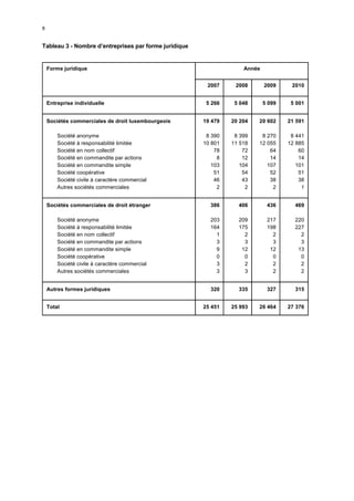 8


Tableau 3 - Nombre d’entreprises par forme juridique


    Forme juridique                                                 Année


                                                        2007     2008       2009     2010


    Entreprise individuelle                             5 266    5 048      5 099    5 001


    Sociétés commerciales de droit luxembourgeois      19 479   20 204   20 602     21 591

        Société anonyme                                 8 390    8 399    8 270      8 441
        Société à responsabilité limitée               10 801   11 518   12 055     12 885
        Société en nom collectif                           78       72       64         60
        Société en commandite par actions                   8       12       14         14
        Société en commandite simple                      103      104      107        101
        Société coopérative                                51       54       52         51
        Société civile à caractère commercial              46       43       38         38
        Autres sociétés commerciales                        2        2        2          1


    Sociétés commerciales de droit étranger              386      406        436      469

        Société anonyme                                  203      209        217      220
        Société à responsabilité limitée                 164      175        198      227
        Société en nom collectif                           1        2          2        2
        Société en commandite par actions                  3        3          3        3
        Société en commandite simple                       9       12         12       13
        Société coopérative                                0        0          0        0
        Société civile à caractère commercial              3        2          2        2
        Autres sociétés commerciales                       3        3          2        2


    Autres formes juridiques                             320      335        327      315


    Total                                              25 451   25 993   26 464     27 376
 