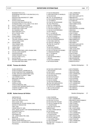 43.341                                          REPERTOIRE SYSTEMATIQUE                                         page    97


         REGENWETTER S.A R.L.                              27, RUE DE BRAGANCE             L-1255 LUXEMBOURG
         REISERBANN PEINTURE ET DECORATION S.A R.L.        4, ZONE INDUSTRIELLE AM BRUCH   L-3327 CRAUTHEM
         RENOART SA                                        13, RUE BOLIVAR                 L-4037 ESCH-SUR-ALZETTE
         ROBLING'S MALERWERKSTATT, GMBH                    59E, RTE. DE WASSERBILLIG       L-6686 MERTERT
         RONASS S.A R.L.                                   44, RUE EUGENE REICHLING        L-4302 ESCH-SUR-ALZETTE
    M    SCHAUS JEAN-PIERRE                                19, LATTERBACH                  L-9170 MERTZIG
         SCHLEIHS ANSTRICH-PEINTURE SA                     31A, RUE DE WILWERDANGE         L-9911 TROISVIERGES
         SCHNEIDER EMILE ET FILS, SARL ET CIE, SECS        152, RUE PRINCIPALE             L-5480 WORMELDANGE
    M    SCHOTT FERNAND JEAN PIERRE                        5, RUE DE LUXEMBOURG            L-5402 ASSEL
    M    SCHUMACHER RAINER FRANZ-JOSEF                     6, RUE GR.-D. CHARLOTTE         L-7520 MERSCH
    M    SCHWEITZER LUCIEN JEAN                            41, RUE DES PRUNELLES           L-5639 MONDORF-LES-BAINS
         SD FASSADEN, SARL                                 37, RUE DE STADTBREDIMUS        L-5408 BOUS
         SESA PEINTURE S.A R.L.                            19, RUE TRESCH                  L-8373 HOBSCHEID
*        SETLA FRERES, SARL                                6A, PL. DU MARCHE               L-4756 PETANGE
         STANKO, SARL                                      13, RUE DE STRASBOURG           L-2561 LUXEMBOURG
* M      STRUS ANDRZEJ                                     216, ROUTE D'ESCH               L-1471 LUXEMBOURG
         SUD PEINTURES                                     4, RUE DE NEUERBURG             L-2215 LUXEMBOURG
    M    TAGLIERO JEANNOT JOSEPH                           5, RUE DE SCHWIEDELBROUCH       L-8806 RAMBROUCH
         TESTA DANIELE SARL                                16, RUE EMILE BARTHEL           L-3330 CRAUTHEM
* M      THEISEN RENE                                      42, QUAI DE LA MOSELLE          L-5553 REMICH
*        THIEL ROMAIN, SARL                                120, RUE DE L'ALZETTE           L-4010 ESCH-SUR-ALZETTE
         TOPEINTURE S.A R.L.                               2, GRAND-RUE                    L-3926 MONDERCANGE
    M    TURSIC NIHAD                                      18, RUE DES JARDINS             L-3324 BIVANGE
    M    URBIN DANIEL                                      12, RUE SCHLEIWENHAFF           L-3366 LEUDELANGE
         USTRAICHERBETRIEB LUDES JOHANN, SARL              67, RUE VICTOR MULLER-FROMES    L-9261 DIEKIRCH
    M    VACCALLUZZO GIUSEPPE                              13, RIESENHAFFERWEE             L-8811 BILSDORF
    M    VALENTINI ANTIMO                                  6A, PL. DU MARCHE               L-4756 PETANGE
         VEINER WEISSERT S.A R.L.                          34, AM DUERF                    L-9841 WAHLHAUSEN
         VIP DECO PAINT S.A R.L.                           3, RUE EECHERSCHMELZ            L-1481 LUXEMBOURG
* M      WACHS MICHEL                                      1, MAISON                       L-6663 BOURSDORF
  M      WAGNER FRANCOIS FERDY JEANNE PIERRE               15, RUE DES POMMIERS            L-2343 LUXEMBOURG
         WILA MALERBETRIEB GMBH                            6, RATHAUSSTRASSE               D-54636 WOLSFELD


43.342 Travaux de vitrerie                                                                     Nombre d'entreprises :   14


*        GLASS CENTER SA                                   38, RUE DES CARREFOURS          L-8015 STRASSEN
         GLASS CEYSSENS LUXEMBOURG SA                      7, RUE BILDGEN                  L-5424 GOSTINGEN
         GLASS CONSTRUCTION LUXEMBOURG                     20, RUE LENTZ                   L-3509 DUDELANGE
*        GLOBAL SERVICES AGENCEMENT SARL                   18, RUE MICHEL RODANGE          L-2430 LUXEMBOURG
         LUXEMBURGER GLASWELT, GMBH                        67, RUE DES PRES                L-7333 STEINSEL
*        LUX-VITRERIE S.A R.L.                             20, RUE FAUTELFIELS             L-7355 HELMDANGE
         MIROITERIE ORIGER SA                              37, RUE DE LA GARE              L-9122 SCHIEREN
         STEMPER S.A.                                      34, RUE DE SANEM                L-4485 SOLEUVRE
    M    STUDER FRANZ                                      13, RUE KALCHESBRUCK            L-1852 LUXEMBOURG
         VERROLUX SARL                                     16B, RUE DES MARGUERITES        L-2127 LUXEMBOURG
         VITRALUX BRADTKE, SARL                            50, RUE DES BRUYERES            L-1274 HOWALD
         VITRAUX D'ART BERNARD BAUER S.A.R.L.              11A, ROUTE DE LUXEMBOURG        L-5634 MONDORF-LES-BAINS
         VITRERIE DE MERSCH, SARL                          4, IMP. ALOYSE KAYSER           L-7541 MERSCH
         VITROLUX, GMBH                                    1, PORT DE MERTERT              L-6684 MERTERT


43.390 Autres travaux de finition                                                              Nombre d'entreprises :   21


         ABIPISCINES SA                                    2, RUE D'OSPERN                 L-8508 REDANGE
         ALTER-LUX SARL                                    17, RUE DE NEUDORF              L-2221 LUXEMBOURG
*        AQUA POOL SERVICE S.A R.L.                        23, RUE DES TILLEULS            L-8832 MARTELANGE-ROMBACH
         DECO CLEAS, SARL                                  24, RUE ADOLPHE FISCHER         L-1520 LUXEMBOURG
         ENTREPRISE DE TOITURE PHOENIX, SARL               37, RUE DU CHEMIN DE FER        L-3766 TETANGE
         ESPACE ET RENOVATION                              111, WAISTROOSS                 L-5445 SCHENGEN
         FINEX, SARL                                       3, RUE DES CHEVALIERS           L-5817 FENTANGE
         FORUM PROACTIF, SARL                              DUMONTSHAFF                     L-3841 SCHIFFLANGE
         GEFA, GESELLSCHAFT FUR FASSADENREINIGUNG AG       115, RUE CYPRIEN MERJAI         L-2145 LUXEMBOURG
         HAUSMEESCHTER S.A.                                59, RUE BASSE                   L-7307 STEINSEL
         INSTAL-FIT, SARL                                  7, RUE DE BITBOURG              L-1273 LUXEMBOURG
         KONTRABAU SA                                      110, WAISTROOSS                 L-5445 SCHENGEN
         LBE, LOISIR & BIEN ETRE, SARL                     84, AVENUE DE LA GARE           L-4873 LAMADELAINE
         MANTIA SA                                         47, ROUTE D'ARLON               L-1140 LUXEMBOURG
    M    MOOS GASTON JULES                                 11, RUE MARIA TERESA            L-8448 STEINFORT
         NORDIC SAUNA MONTAGE S.A R.L.                     42, RUE GLESENER                L-1630 LUXEMBOURG
         POLILUX S.A R.L. (ENTREPRISE LUXEMBOURGEOISE DE   48, ZONE D'ACT. ECONOM. 'LE     L-5691 ELLANGE
         POLISSAGE)                                        TRIANGE VER
 