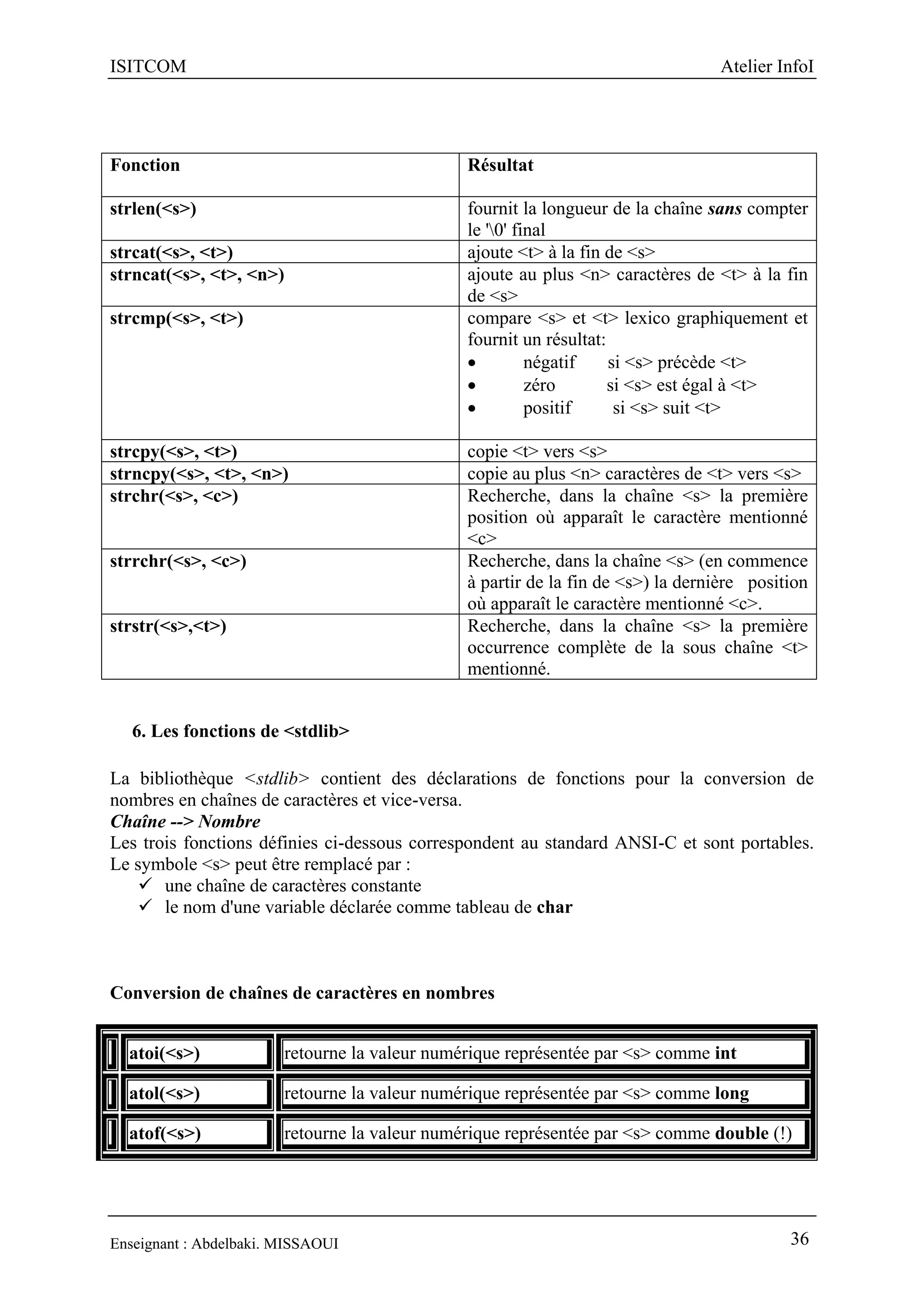 ISITCOM Atelier InfoI
Enseignant : Abdelbaki. MISSAOUI 36
Fonction Résultat
strlen(<s>) fournit la longueur de la chaîne sans compter
le '0' final
strcat(<s>, <t>) ajoute <t> à la fin de <s>
strncat(<s>, <t>, <n>) ajoute au plus <n> caractères de <t> à la fin
de <s>
strcmp(<s>, <t>) compare <s> et <t> lexico graphiquement et
fournit un résultat:
 négatif si <s> précède <t>
 zéro si <s> est égal à <t>
 positif si <s> suit <t>
strcpy(<s>, <t>) copie <t> vers <s>
strncpy(<s>, <t>, <n>) copie au plus <n> caractères de <t> vers <s>
strchr(<s>, <c>) Recherche, dans la chaîne <s> la première
position où apparaît le caractère mentionné
<c>
strrchr(<s>, <c>) Recherche, dans la chaîne <s> (en commence
à partir de la fin de <s>) la dernière position
où apparaît le caractère mentionné <c>.
strstr(<s>,<t>) Recherche, dans la chaîne <s> la première
occurrence complète de la sous chaîne <t>
mentionné.
6. Les fonctions de <stdlib>
La bibliothèque <stdlib> contient des déclarations de fonctions pour la conversion de
nombres en chaînes de caractères et vice-versa.
Chaîne --> Nombre
Les trois fonctions définies ci-dessous correspondent au standard ANSI-C et sont portables.
Le symbole <s> peut être remplacé par :
 une chaîne de caractères constante
 le nom d'une variable déclarée comme tableau de char
Conversion de chaînes de caractères en nombres
atoi(<s>) retourne la valeur numérique représentée par <s> comme int
atol(<s>) retourne la valeur numérique représentée par <s> comme long
atof(<s>) retourne la valeur numérique représentée par <s> comme double (!)
 