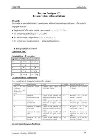 ISITCOM Atelier InfoI
Enseignant : Abdelbaki. MISSAOUI 14
Travaux Pratiques N°3
Les expressions et les opérateurs
Objectif :
Apprendre la manipulation des expressions en utilisant les principaux opérateurs offerts par le
langage C tels que :
 l’opérateur d’affectation simple = et composé +=, - =, /=, *=, %=…
 les opérateurs arithmétiques +,- , *, / et %
 les opérateurs de comparaison <, <=, >, >=, == et !=
 les opérateurs d’incrémentation ++ et de décrémentation --
1. Les opérateurs standard
Affectation en C
NomVariable = Expression;
Opérateur utilisation équivalent
+= x += y x = x + y
-= x -= y x = x – y
*= x *= y x = x * y
/= x /= y x = x / y
%= x %= y x = x % y
Les opérateurs de comparaison
Les opérateurs de comparaisons sont les suivants :
Les opérateurs logiques (booléens)
 