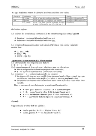 ISITCOM Atelier InfoI
Enseignant : Abdelbaki. MISSAOUI 15
Ce type d'opérateur permet de vérifier si plusieurs conditions sont vraies:
Opérations logiques
Les résultats des opérations de comparaison et des opérateurs logiques sont du type int:
 la valeur 1 correspond à la valeur booléenne vrai
 la valeur 0 correspond à la valeur booléenne faux
Les opérateurs logiques considèrent toute valeur différente de zéro comme vrai et zéro
comme faux:
 32 && 2.3 1
 !65.34 0
 0||!(32 > 12) 0
Opérateurs d'incrémentation et de décrémentation
Les affectations les plus fréquentes sont du type:
I = I + 1 et I = I - 1
En C, nous disposons de deux opérateurs inhabituels pour ces affectations:
 I++ ou ++I pour l'incrémentation (augmentation d'une unité)
 I-- ou --I pour la décrémentation (diminution d'une unité)
Les opérateurs ++ et -- sont employés dans les cas suivants:
 incrémenter/décrémenter une variable (p.ex: dans une boucle). Dans ce cas il n'y a pas
de différence entre la notation préfixe (++I --I) et la notation postfixe (I++ I--).
 incrémenter/décrémenter une variable et en même temps affecter sa valeur à une autre
variable.
Dans ce cas, nous devons choisir entre la notation préfixe et postfixe:
 X = I++ passe d'abord la valeur de I à X et incrémente après
 X = I-- passe d'abord la valeur de I à X et décrémente après
 X = ++I incrémente d'abord et passe la valeur incrémentée à X
 X = --I décrémente d'abord et passe la valeur décrémentée à X
Exemple
Supposons que la valeur de N est égale à 5:
 Incrém. postfixe: X = N++; Résultat: N=6 et X=5
 Incrém. préfixe: X = ++N; Résultat: N=6 et X=6
 
