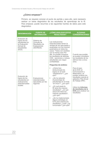 22
Compromisos de Gestión Escolar y Plan Anual de Trabajo de la IE 2017
¿Cómo empezar?
Primero, se requiere conocer el punto de partida y para ello, será necesario
realizar un breve diagnóstico de los resultados de aprendizaje de la IE.
Para empezar, puede recurrirse a las siguientes fuentes de datos para este
diagnóstico:
DENOMINACIÓN
FUENTE DE
INFORMACIÓN
¿CÓMO ANALIZAR ESTOS
RESULTADOS?
ALGUNAS
CONSIDERACIONES
Evolución de
logros de los
estudiantes en
la Evaluación
Censal de
Estudiantes
(ECE)
Sistema de
Consulta de
Resultados de
Evaluaciones
(SICRECE)
Las evaluaciones
estandarizadas tienen la
ventaja de ser ejecutadas y
analizadas con los mismos
parámetros en todos los
casos: “Todos son medidos
con la misma vara”. Por
ello, es posible comparar
los resultados de distintas
II.EE., secciones e, incluso,
estudiantes con mayor
confiabilidad.
Preguntas de análisis:
•	 ¿Cómo han
evolucionado los
logros en el nivel
“satisfactorio”?, ¿por
qué?
•	 ¿Se ha reducido
el porcentaje de
estudiantes en el nivel
“en inicio”?, ¿por qué?
•	 ¿En qué grado la
IE tiene los mejores
resultados?, ¿en qué
área la IE tiene los
mejores resultados?,
¿por qué?
•	 ¿Se ha implementado
alguna estrategia en
la IE para mejorar los
resultados? ¿cuál? ¿ha
funcionado? ¿por qué?
Cuando sea posible,
se pueden considerar
los resultados de los
últimos tres o cinco
años.
Para el caso
de la ECE en
Comunicación y
Matemática, se
pueden analizar los
resultados usando el
aplicativo Plan Anual
de Trabajo (PAT).
Utiliza los Informes
de resultados de la
ECE para analizar tus
resultados.
Evolución de
logros de los
estudiantes en
evaluaciones
estandarizadas
locales
Evaluaciones
estandarizadas
ejecutadas por las
regiones
 