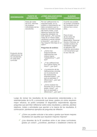 23
Compromisos de Gestión Escolar y Plan Anual de Trabajo de la IE 2017
DENOMINACIÓN
FUENTE DE
INFORMACIÓN
¿CÓMO ANALIZAR ESTOS
RESULTADOS?
ALGUNAS
CONSIDERACIONES
Evolución de las
calificaciones de
los estudiantes
en cada área
curricular
Actas de notas
de la IE, Informes
de progreso
individuales de los
estudiantes
Por ser calificaciones no
estandarizadas, en su
análisis e interpretación se
debe considerar que no
todos los docentes evalúan
del mismo modo, y que
debemos hacernos más
preguntas alrededor de
este aspecto: ¿Por qué las
notas de un mismo salón
cambiaron cuando cambió
el docente?, ¿por qué no
hay ninguna nota baja en un
salón?
Preguntas de análisis:
•	 ¿Cómo han
evolucionado las
calificaciones que
indican logros
“satisfactorios”?, ¿por
qué?
•	 ¿Y las calificaciones
que indican logros “en
inicio”?, ¿por qué?
•	 ¿La evolución de las
calificaciones coincide
con la evolución de
las evaluaciones
estandarizadas?, ¿en
qué se asemejan o
diferencian?, ¿por qué
pasa esto?
•	 ¿Cómo evalúan los
docentes de un mismo
grado o área?, ¿en
qué se asemejan o
diferencian?, ¿por qué?
Cuando sea posible,
se pueden considerar
los resultados de los
últimos tres o cinco
años.
Para el caso
de las áreas de
Comunicación,
Matemática, Personal
Social y Ciencias, se
pueden analizar los
resultados usando
el aplicativo PAT
(reportes opcionales)
o el mecanismo que
te sea más útil.
Luego de revisar los resultados de las evaluaciones estandarizadas y no
estandarizadas de la IE y conociendo qué áreas, grados y/o ciclos requieren
mayor refuerzo, se podrá completar el diagnóstico respondiendo algunas
preguntas que permitan reflexionar sobre estos resultados y, además, plantear
objetivos, metas y actividades que aporten a la mejora de los resultados. A
continuación, planteamos ejemplos de preguntas de reflexión:
99 ¿Cómo se pueden articular a las aulas o grados que tienen mejores
resultados con aquellas que requieren mayores mejoras?
99 ¿Los docentes de la IE coordinan entre sí por áreas curriculares,
grados y/o ciclos?, ¿coordinan, planifican o establecen criterios de
 