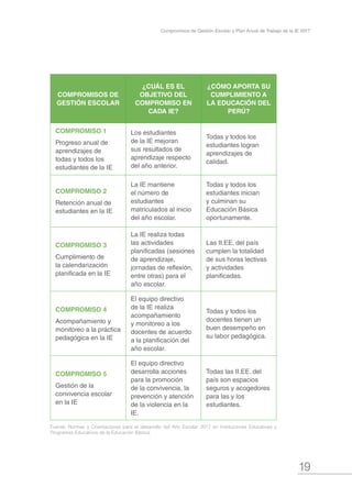 19
Compromisos de Gestión Escolar y Plan Anual de Trabajo de la IE 2017
COMPROMISOS DE
GESTIÓN ESCOLAR
¿CUÁL ES EL
OBJETIVO DEL
COMPROMISO EN
CADA IE?
¿CÓMO APORTA SU
CUMPLIMIENTO A
LA EDUCACIÓN DEL
PERÚ?
COMPROMISO 1
Progreso anual de
aprendizajes de
todas y todos los
estudiantes de la IE
Los estudiantes
de la IE mejoran
sus resultados de
aprendizaje respecto
del año anterior.
Todas y todos los
estudiantes logran
aprendizajes de
calidad.
COMPROMISO 2
Retención anual de
estudiantes en la IE
La IE mantiene
el número de
estudiantes
matriculados al inicio
del año escolar.
Todas y todos los
estudiantes inician
y culminan su
Educación Básica
oportunamente.
COMPROMISO 3
Cumplimiento de
la calendarización
planificada en la IE
La IE realiza todas
las actividades
planificadas (sesiones
de aprendizaje,
jornadas de reflexión,
entre otras) para el
año escolar.
Las II.EE. del país
cumplen la totalidad
de sus horas lectivas
y actividades
planificadas.
COMPROMISO 4
Acompañamiento y
monitoreo a la práctica
pedagógica en la IE
El equipo directivo
de la IE realiza
acompañamiento
y monitoreo a los
docentes de acuerdo
a la planificación del
año escolar.
Todas y todos los
docentes tienen un
buen desempeño en
su labor pedagógica.
COMPROMISO 5
Gestión de la
convivencia escolar
en la IE
El equipo directivo
desarrolla acciones
para la promoción
de la convivencia, la
prevención y atención
de la violencia en la
IE.
Todas las II.EE. del
país son espacios
seguros y acogedores
para las y los
estudiantes.
Fuente: Normas y Orientaciones para el desarrollo del Año Escolar 2017 en Instituciones Educativas y
Programas Educativos de la Educación Básica.
 