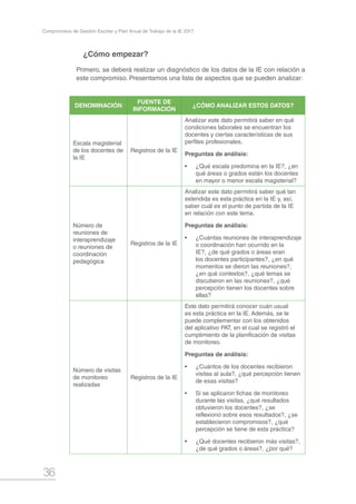 36
Compromisos de Gestión Escolar y Plan Anual de Trabajo de la IE 2017
¿Cómo empezar?
Primero, se deberá realizar un diagnóstico de los datos de la IE con relación a
este compromiso. Presentamos una lista de aspectos que se pueden analizar:
DENOMINACIÓN
FUENTE DE
INFORMACIÓN
¿CÓMO ANALIZAR ESTOS DATOS?
Escala magisterial
de los docentes de
la IE
Registros de la IE
Analizar este dato permitirá saber en qué
condiciones laborales se encuentran los
docentes y ciertas características de sus
perfiles profesionales.
Preguntas de análisis:
•	 ¿Qué escala predomina en la IE?, ¿en
qué áreas o grados están los docentes
en mayor o menor escala magisterial?
Número de
reuniones de
interaprendizaje
o reuniones de
coordinación
pedagógica
Registros de la IE
Analizar este dato permitirá saber qué tan
extendida es esta práctica en la IE y, así,
saber cuál es el punto de partida de la IE
en relación con este tema.
Preguntas de análisis:
•	 ¿Cuántas reuniones de interaprendizaje
o coordinación han ocurrido en la
IE?, ¿de qué grados o áreas eran
los docentes participantes?, ¿en qué
momentos se dieron las reuniones?,
¿en qué contextos?, ¿qué temas se
discutieron en las reuniones?, ¿qué
percepción tienen los docentes sobre
ellas?
Número de visitas
de monitoreo
realizadas
Registros de la IE
Este dato permitirá conocer cuán usual
es esta práctica en la IE. Además, se le
puede complementar con los obtenidos
del aplicativo PAT, en el cual se registró el
cumplimiento de la planificación de visitas
de monitoreo.
Preguntas de análisis:
•	 ¿Cuántos de los docentes recibieron
visitas al aula?, ¿qué percepción tienen
de esas visitas?
•	 Si se aplicaron fichas de monitoreo
durante las visitas, ¿qué resultados
obtuvieron los docentes?, ¿se
reflexionó sobre esos resultados?, ¿se
establecieron compromisos?, ¿qué
percepción se tiene de esta práctica?
•	 ¿Qué docentes recibieron más visitas?,
¿de qué grados o áreas?, ¿por qué?
 