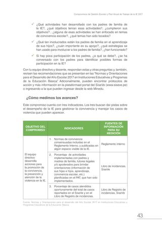 43
Compromisos de Gestión Escolar y Plan Anual de Trabajo de la IE 2017
99 ¿Qué actividades han desarrollado con los padres de familia de
la IE?, ¿qué objetivos tenían esas actividades?, ¿cumplieron sus
objetivos? , ¿alguna de esas actividades se han enfocado en temas
de convivencia escolar?, ¿qué temas han sido tocados?
99 ¿Qué tan involucrados están los padres de familia en el aprendizaje
de sus hijos?, ¿cuán importante es su apoyo?, ¿qué estrategias se
han usado para involucrar a los padres de familia?, ¿han funcionado?
99 Si hay poca participación de los padres, ¿a qué se debe?, ¿se ha
conversado con los padres para identificar posibles formas de
participación en la IE?
Con tu equipo directivo y docente, respondan estas y otras preguntas y, también,
revisen las recomendaciones que se presentan en las “Normas y Orientaciones
para el Desarrollo delAño Escolar 2017 en Instituciones Educativas y Programas
de la Educación Básica”. Adicionalmente, pueden encontrar protocolos de
acción y más información en la plataformael portal del SíseVe (www.siseve.pe)
o ingresando a la que pueden ingresar desde la web Minedu.
¿Cómo medimos los avances?
Este compromiso cuenta con tres indicadores. Los tres buscan dar pistas sobre
el desempeño de la IE para gestionar la convivencia y manejar los casos de
violencia que pueden aparecer.
OBJETIVO DEL
COMPROMISO
INDICADORES
FUENTES DE
INFORMACIÓN
PARA SU
MEDICIÓN
El equipo
directivo
desarrolla
acciones para
la promoción de
la convivencia,
la prevención y
atención de la
violencia en la IE.
1.	 Normas de convivencia
consensuadas incluidas en el
Reglamento Interno, y publicadas en
algún espacio visible de la IE.
Reglamento interno
2.	 Porcentaje de actividades
implementadas con padres y
madres de familia, tutores legales
y/o apoderados para brindar
orientaciones (información de
sus hijas e hijos, aprendizaje,
convivencia escolar, etc.)
planificadas en el PAT, que han sido
implementados.
Libro de incidencias,
SíseVe
3.	 Porcentaje de casos atendidos
oportunamente del total de casos
reportados en el SíseVe y en el
Libro de Registro de incidencias.
Libro de Registro de
incidencias, SíseVe
Fuente: Normas y Orientaciones para el desarrollo del Año Escolar 2017 en Instituciones Educativas y
Programas Educativos de la Educación Básica.
 