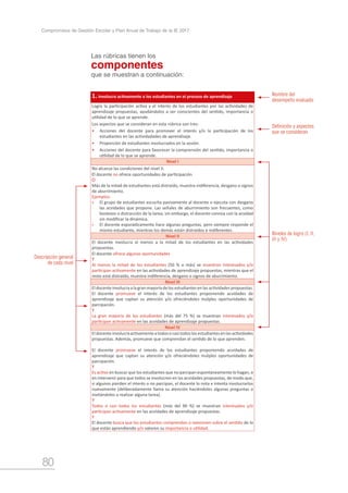 80
Compromisos de Gestión Escolar y Plan Anual de Trabajo de la IE 2017
Las rúbricas tienen los
componentes
que se muestran a continuación:
1. Involucra activamente a los estudiantes en el proceso de aprendizaje
Logra la participación activa y el interés de los estudiantes por las actividades de
aprendizaje propuestas, ayudándolos a ser conscientes del sentido, importancia o
utilidad de lo que se aprende.
Los aspectos que se consideran en esta rúbrica son tres:
•	 Acciones del docente para promover el interés y/o la participación de los
estudiantes en las actividadades de aprendizaje.
•	 Proporción de estudiantes involucrados en la sesión.
•	 Acciones del docente para favorecer la comprensión del sentido, importancia o
utilidad de lo que se aprende.
Nivel I
No alcanza las condiciones del nivel II.
El docente no ofrece oportunidades de participación
O
Más de la mitad de estudiantes está distraído, muestra indiferencia, desgano o signos
de aburrimiento.
Ejemplos:
»» El grupo de estudiantes escucha pasivamente al docente o ejecuta con desgano
las acvidades que propone. Las señales de aburrimiento son frecuentes, como
bostezos o distracción de la tarea; sin embargo, el docente connúa con la acvidad
sin modificar la dinámica.
»» El docente esporádicamente hace algunas preguntas, pero siempre responde el
mismo estudiante, mientras los demás están distraídos e indiferentes.
Nivel II
El docente involucra al menos a la mitad de los estudiantes en las actividades
propuestas.
El docente ofrece algunas oportunidades
Y
Al menos la mitad de los estudiantes (50 % o más) se muestran interesados y/o
participan activamente en las actividades de aprendizaje propuestas, mientras que el
resto está distraído, muestra indiferencia, desgano o signos de aburrimiento.
Nivel III
Eldocenteinvolucraalagranmayoríadelosestudiantesenlasactividadespropuestas.
El docente promueve el interés de los estudiantes proponiendo acvidades de
aprendizaje que captan su atención y/o ofreciéndoles múlples oportunidades de
parcipación.
Y
La gran mayoría de los estudiantes (más del 75 %) se muestran interesados y/o
participan activamente en las acvidades de aprendizaje propuestas.
Nivel IV
Eldocenteinvolucraactivamenteatodosocasitodoslosestudiantesenlasactividades
propuestas. Además, promueve que comprendan el sentido de lo que aprenden.
El docente promueve el interés de los estudiantes proponiendo acvidades de
aprendizaje que captan su atención y/o ofreciéndoles múlples oportunidades de
parcipación.
Y
Es activo en buscar que los estudiantes que no parcipan espontáneamente lo hagan, o
en intervenir para que todos se involucren en las acvidades propuestas, de modo que,
si algunos pierden el interés o no parcipan, el docente lo nota e intenta involucrarlos
nuevamente (deliberadamente llama su atención haciéndoles algunas preguntas o
invitándoles a realizar alguna tarea).
Y
Todos o casi todos los estudiantes (más del 90 %) se muestran interesados y/o
participan activamente en las acvidades de aprendizaje propuestas.
Y
El docente busca que los estudiantes comprendan o reexionen sobre el sentido de lo
que están aprendiendo y/o valoren su importancia o utilidad.
Nombre del
desempeño evaluado
Definición y aspectos
que se consideran
Niveles de logro (I, II,
III y IV)
Descripción general
de cada nivel
 