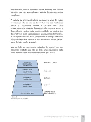 FUNDAMENTOS E MÉTODOS DE ENSINO DA EDUCAÇÃO FÍSICA | unidade 4 63
As habilidades motoras desenvolvidas nos primeiros anos de vida
formam a base para a aprendizagem posterior de movimentos mais
complexos.
A maioria das crianças atendidas nos primeiros anos do ensino
fundamental está na fase de desenvolvimento das habilidades
básicas ou movimentos naturais. A Educação Física deve
proporcionar uma variedade de oportunidades para que a criança
desenvolva no máximo todas as potencialidades de movimentos,
desenvolvendo assim a capacidade de usar seu corpo efetivamente.
A educação Física deve, ainda, proporcionar às crianças ambientes
de aprendizagem que facilitem as atitudes de tentar, praticar, pensar,
tomar decisões, avaliar e persistir.
Veja ao lado os movimentos realizados de acordo com um
parâmetro de idades que não são fixas. Estes movimentos pode
variar de acordo com as experiências vividas pela criança.
Quadro 2
Fonte:Pangrazzi e Dauer, 1981
 