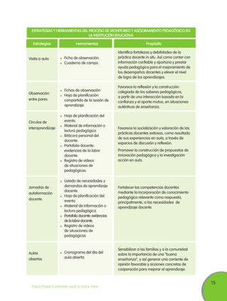 ESTRATEGIAS Y HERRAMIENTAS DEL PROCESO DE MONITOREO Y ASESORAMIENTO PEDAGÓGICO EN
LA INSTITUCIÓN EDUCATIVA
Estrategias

Visita a aula

Observación
entre pares

Círculos de
interaprendizaje

Jornadas de
autoformación
docente.

Aulas
abiertas

Herramientas
	 Ficha de observación.
	 Cuaderno de campo.

	 Fichas de observación
	 Hoja de planificación
compartida de la sesión de
aprendizaje.
	 Hoja de planificación del
evento.
	 Material de información o
lectura pedagógica.
	 Bitácora personal del
docente.
	 Portafolio docente:
evidencias de la labor
docente.
	 Registro de videos
de situaciones de
pedagógicas.
	 Listado de necesidades y
demandas de aprendizaje
docente.
	 Hoja de planificación del
evento.
	 Material de información o
lectura pedagógica.
	 Portafolio docente: evidencias
de la labor docente.
	 Registro de videos
de situaciones de
pedagógicas

	 Cronograma del día del
aula abierta.

TODOS PODEMOS APRENDER, NADIE SE QUEDA ATRÁS

Propósito
Identifica fortalezas y debilidades de la
práctica docente in situ. Así como contar con
información confiable y oportuna y prestar
ayuda pedagógica para el mejoramiento de
los desempeños docentes y elevar el nivel
de logro de los aprendizajes.
Favorece la reflexión y la construcción
colegiada de los saberes pedagógicos,
a partir de una interacción basada en la
confianza y el aporte mutuo, en situaciones
auténticas de enseñanza.

Favorece la socialización y valoración de las
prácticas docentes exitosas, como resultado
de sus experiencias en aula, a través de
espacios de discusión y reflexión.
Promover la construcción de propuestas de
innovación pedagógica y la investigación
acción en aula.

Fortalecer las competencias docentes
mediante la incorporación de conocimiento
pedagógico relevante como respuesta,
principalmente, a las necesidades de
aprendizaje docente.

Sensibilizar a las familias y a la comunidad
sobre la importancia de una “buena
enseñanza”, y así generar una corriente de
opinión favorable y acciones concretas de
cooperación para mejorar el aprendizaje.

15

 