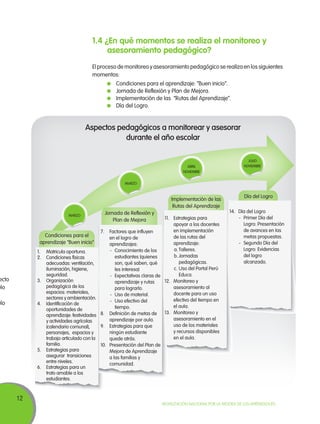 12
Movilización Nacional por la Mejora de los Aprendizajes
1.4 ¿En qué momentos se realiza el monitoreo y
asesoramiento pedagógico?
El proceso de monitoreo y asesoramiento pedagógico se realiza en los siguientes
momentos:
	 Condiciones para el aprendizaje: “Buen inicio”.
	 Jornada de Reflexión y Plan de Mejora.
	 Implementación de las “Rutas del Aprendizaje”.
	 Día del Logro.
Aspectos pedagógicos a monitorear y asesorar
durante el año escolar
1.	 Matricula oportuna.
2.	 Condiciones físicas
adecuadas: ventilación,
iluminación, higiene,
seguridad.
3.	Organización
pedagógica de los
espacios: materiales,
sectores y ambientación.
4.	 Identificación de
oportunidades de
aprendizaje: festividades
y actividades agrícolas
(calendario comunal),
personajes, espacios y
trabajo articulado con la
familia.
5.	 Estrategias para
asegurar transiciones
entre niveles.
6.	 Estrategias para un
trato amable a los
estudiantes.
7.	 Factores que influyen
en el logro de
aprendizajes:
-	 Conocimiento de los
estudiantes (quienes
son, qué saben, qué
les interesa)
-	 Expectativas claras de
aprendizaje y rutas
para lograrlo.
-	 Uso de material.
-	 Uso efectivo del
tiempo.
8.	 Definición de metas de
aprendizaje por aula.
9.	 Estrategias para que
ningún estudiante
quede atrás.
10.	 Presentación del Plan de
Mejora de Aprendizaje
a las familias y
comunidad.
11.	 Estrategias para
apoyar a los docentes
en implementación
de las rutas del
aprendizaje:
a.	Talleres.
b.	Jornadas
pedagógicas.
c.	Uso del Portal Perú
Educa.
12.	 Monitoreo y
asesoramiento al
docente para un uso
efectivo del tiempo en
el aula.
13.	 Monitoreo y
asesoramiento en el
uso de los materiales
y recursos disponibles
en el aula.
14.	 Día del Logro
-	 Primer Día del
Logro: Presentación
de avances en las
metas propuestas.
-	 Segundo Día del
Logro: Evidencias
del logro
alcanzado.
Condiciones para el
aprendizaje "Buen inicio"
Jornada de Reflexión y
Plan de Mejora
Implementación de las
Rutas del Aprendizaje
Día del Logro
MARZO
ABRIL
NOVIEMBRE
JULIO
NOVIEMBRE
MARZO
ecto
ulo
ulo
 